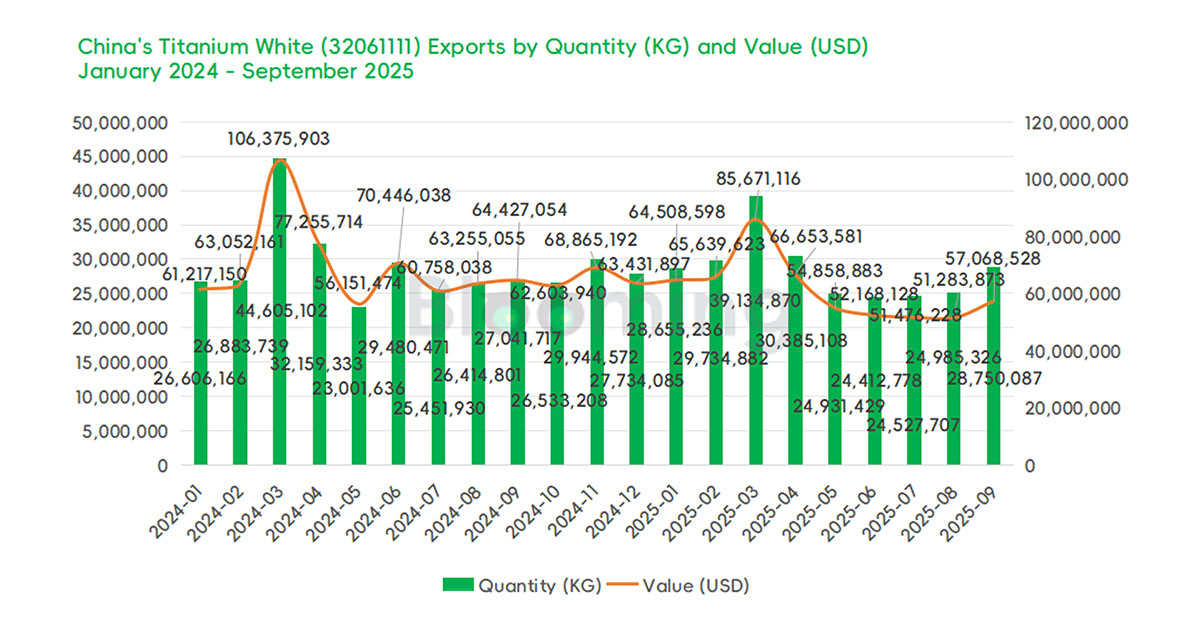 China's Rutile Titanium Dioxide Trade Rebounds Sharply in September, Signaling Market Recovery - 03