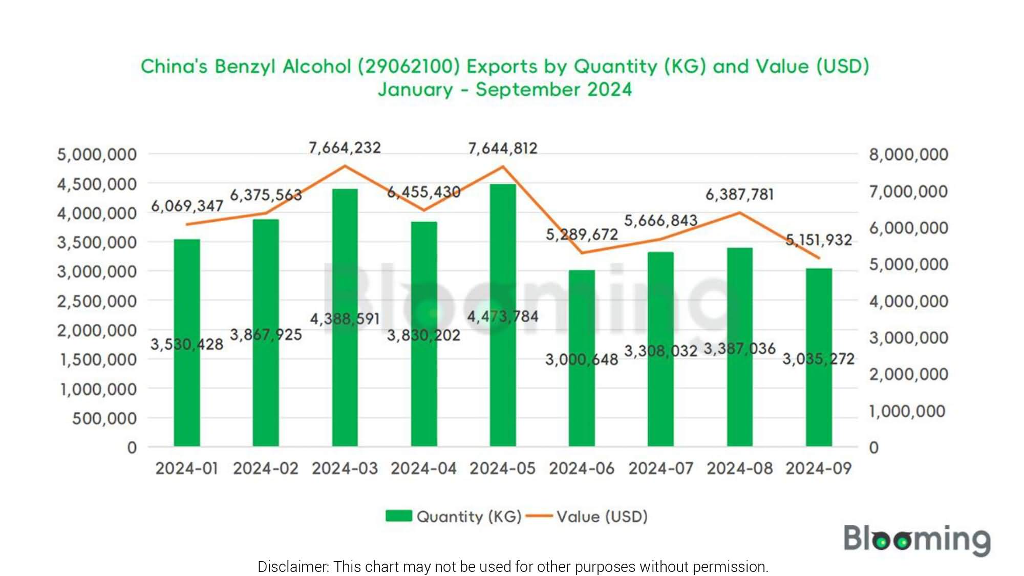 Analysis of China's Benzyl Alcohol (29062100) Imports and Exports in September 2024 - 05