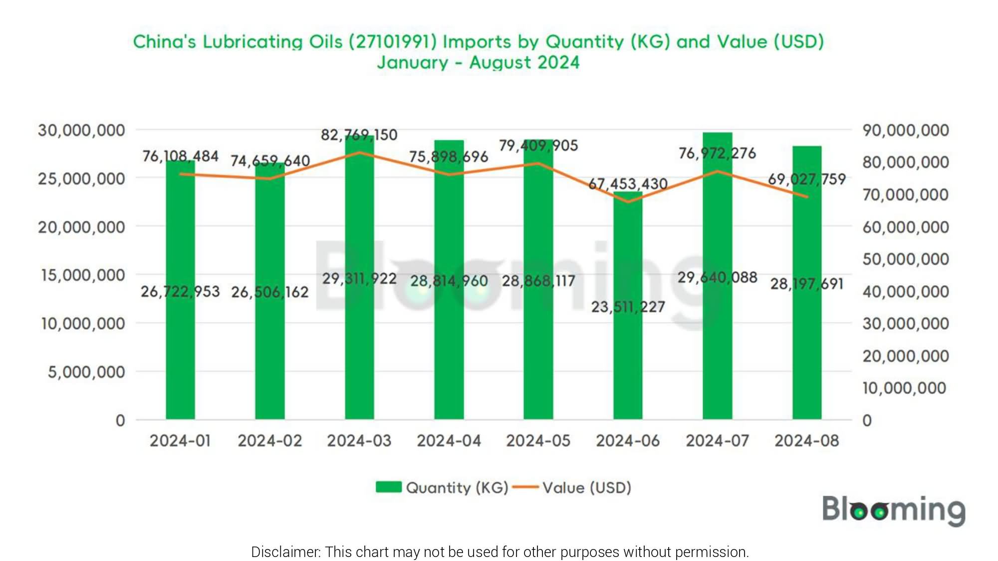 August 2024 China Lubricating Oils (27101991) Imports and Exports 01