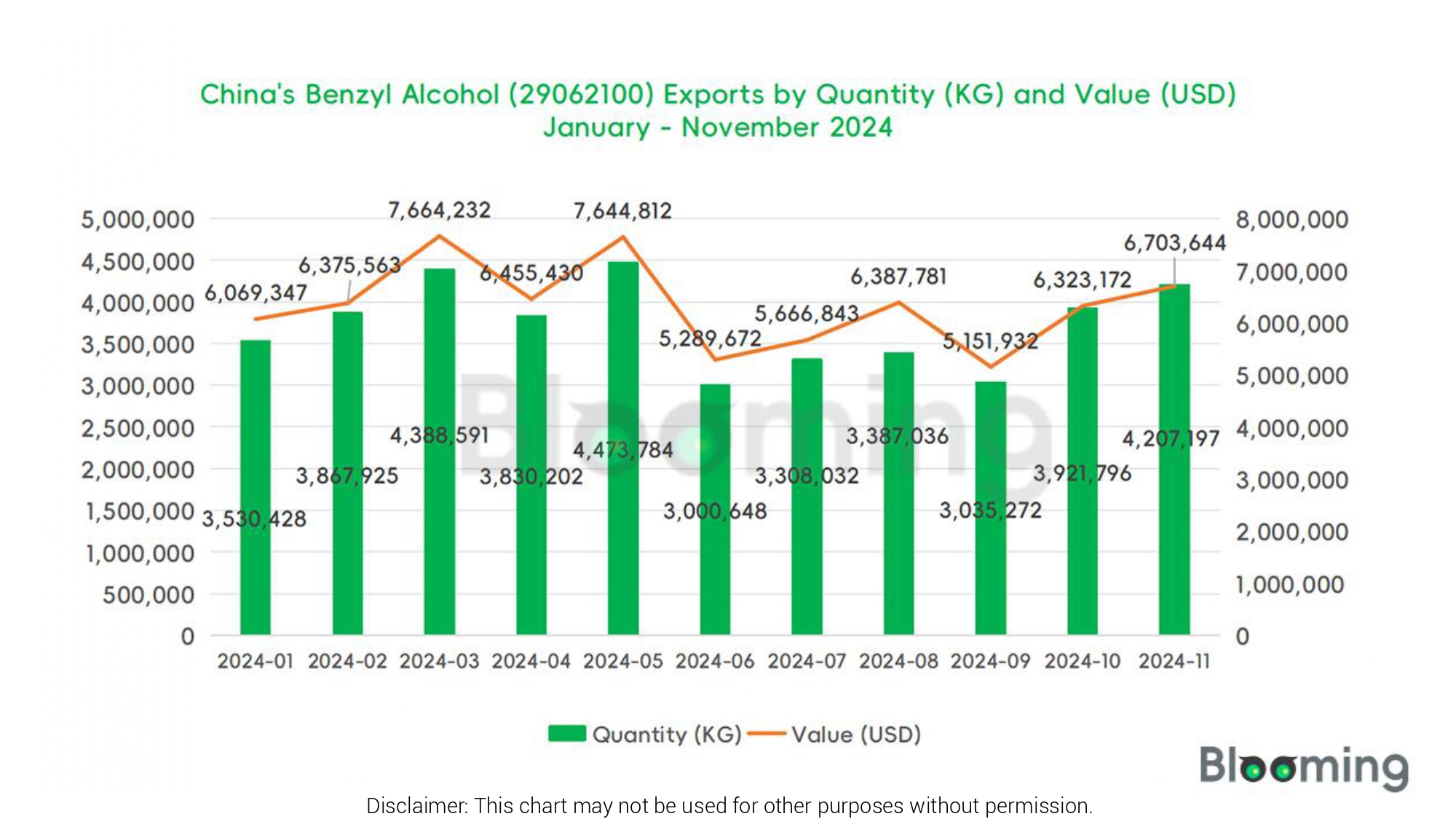 What are the trends in China's Benzyl Alcohol exports in November  2024- 05