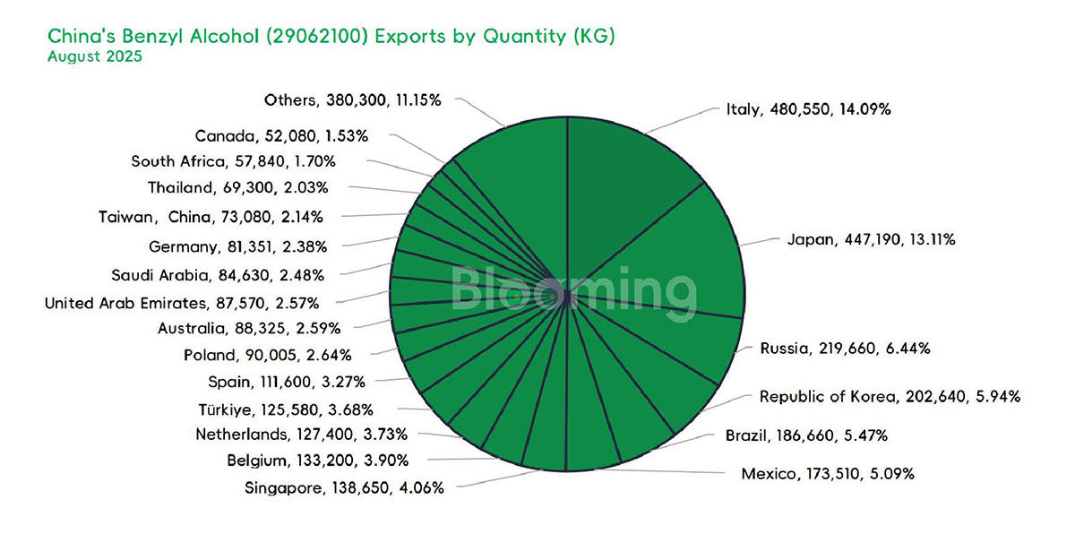 China's Benzyl Alcohol Imports Surge in August 2025 as Export Growth Steadies - 04