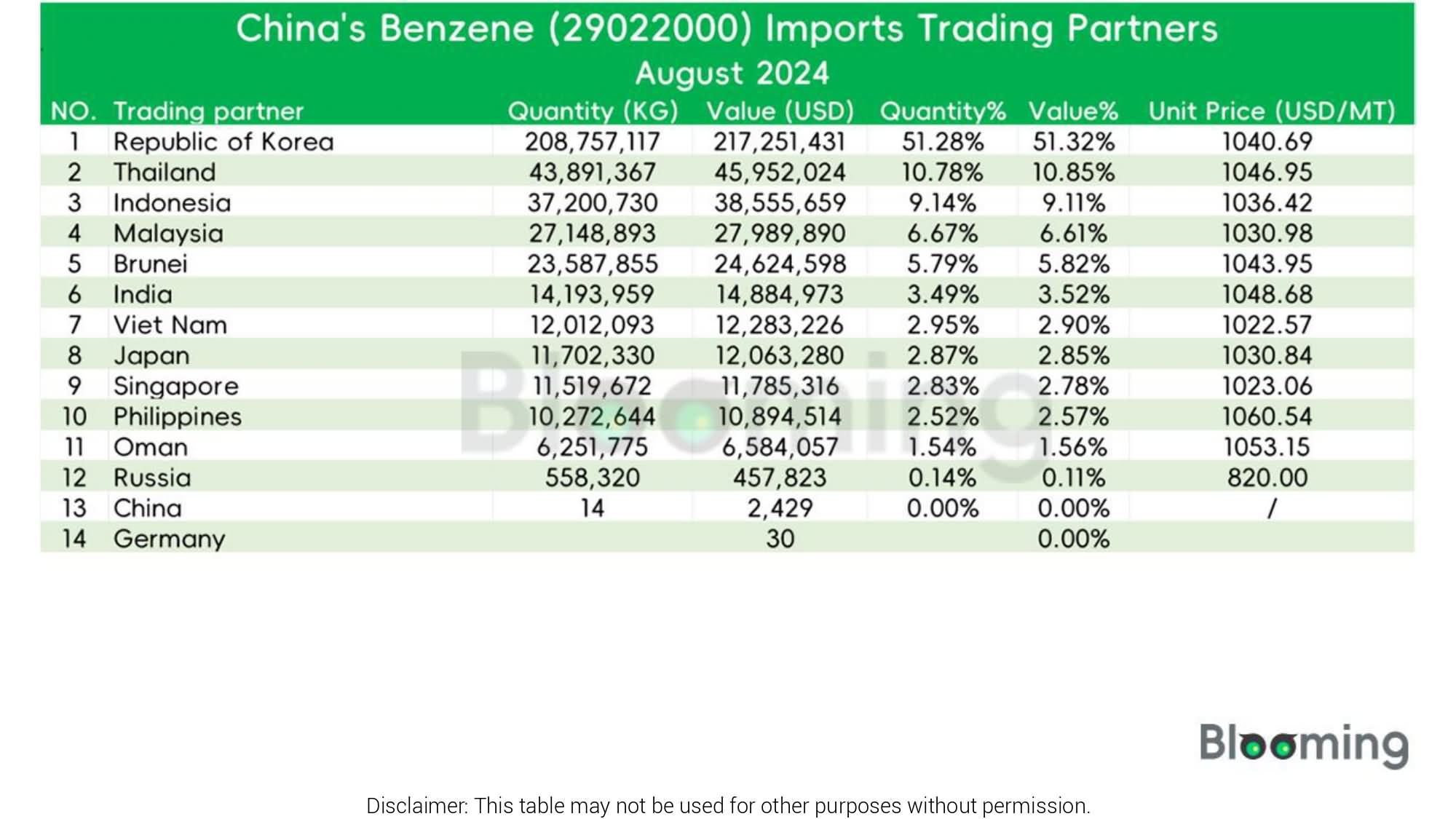 August 2024 China benzene Imports and Exports Report 05