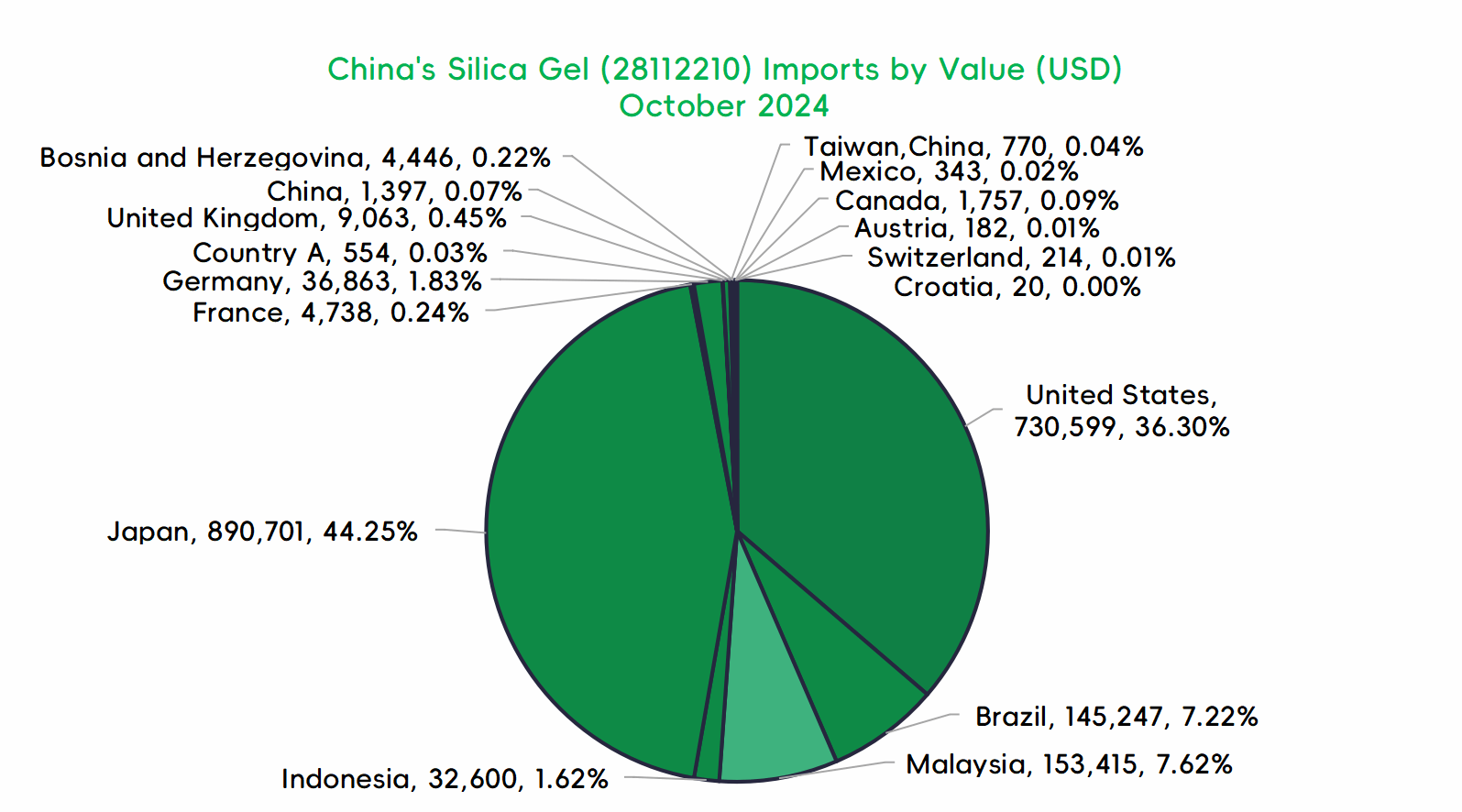 Analysis on the Import and Export of Silica Gel  in China in October 2024 - 04