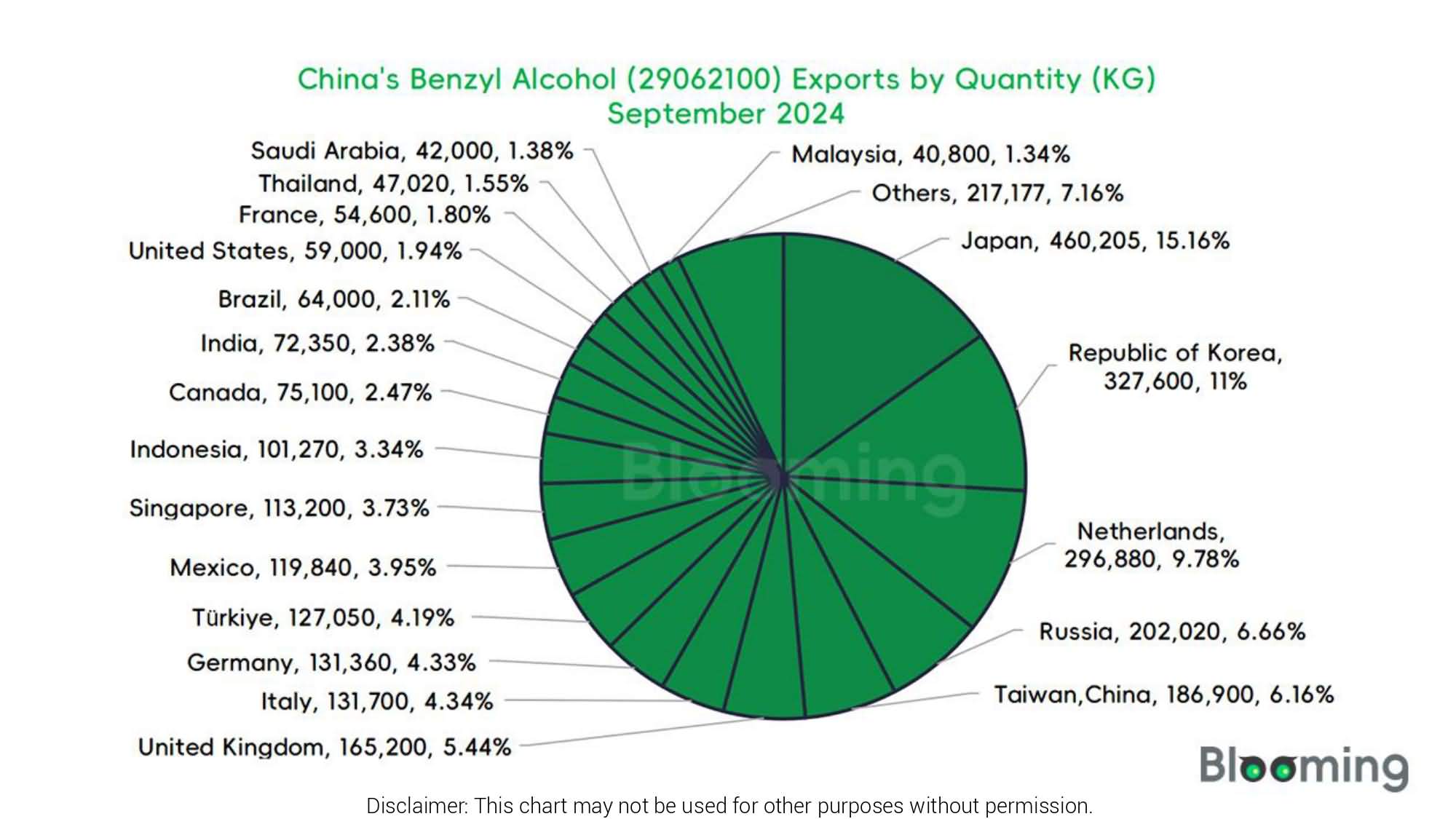 Analysis of China's Benzyl Alcohol (29062100) Imports and Exports in September 2024 - 07