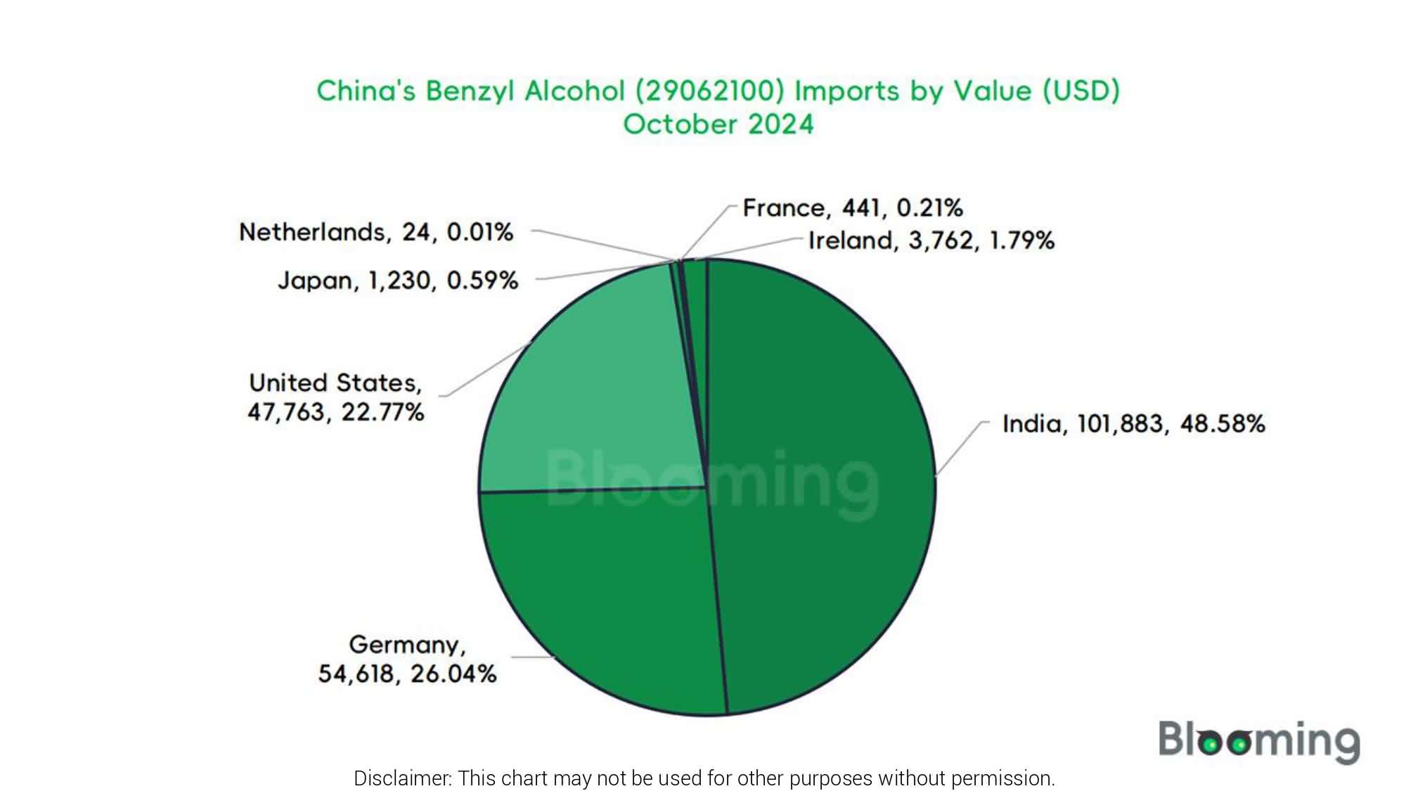 China’s Benzyl Alcohol Trade Trends in October 2024 - 04