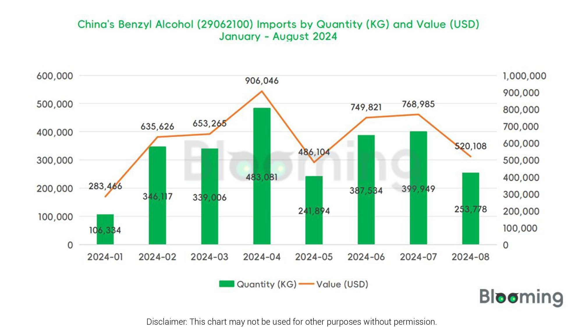 August 2024 China Benzyl Alcohol (29062100) Imports and Exports Report 01