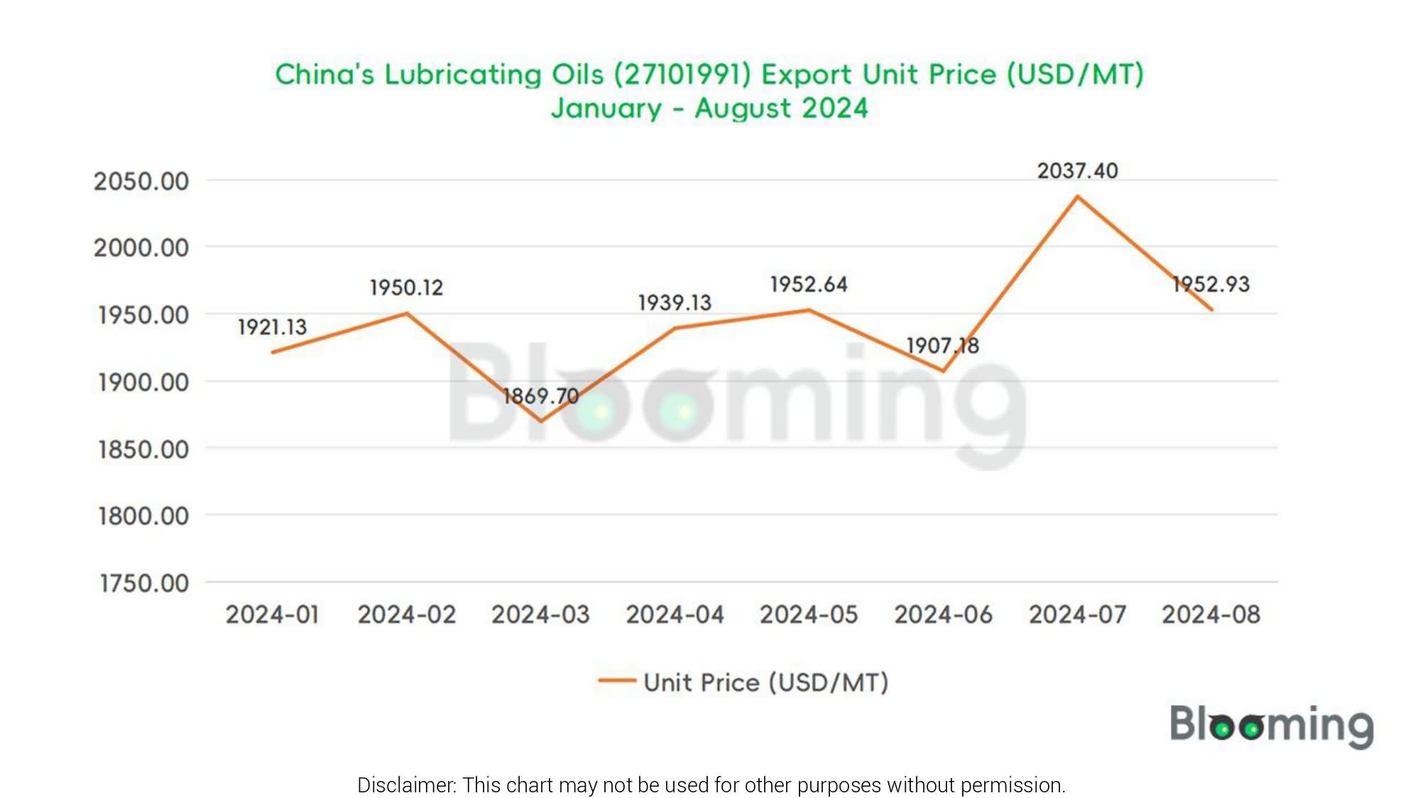 August 2024 China Lubricating Oils (27101991) Imports and Exports 06