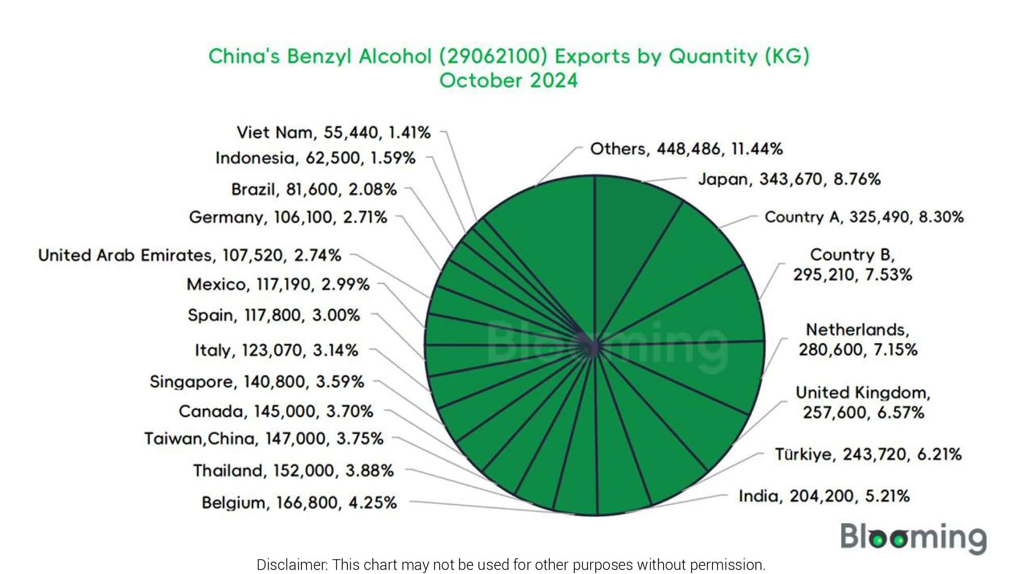 China’s Benzyl Alcohol Trade Trends in October 2024 - 07