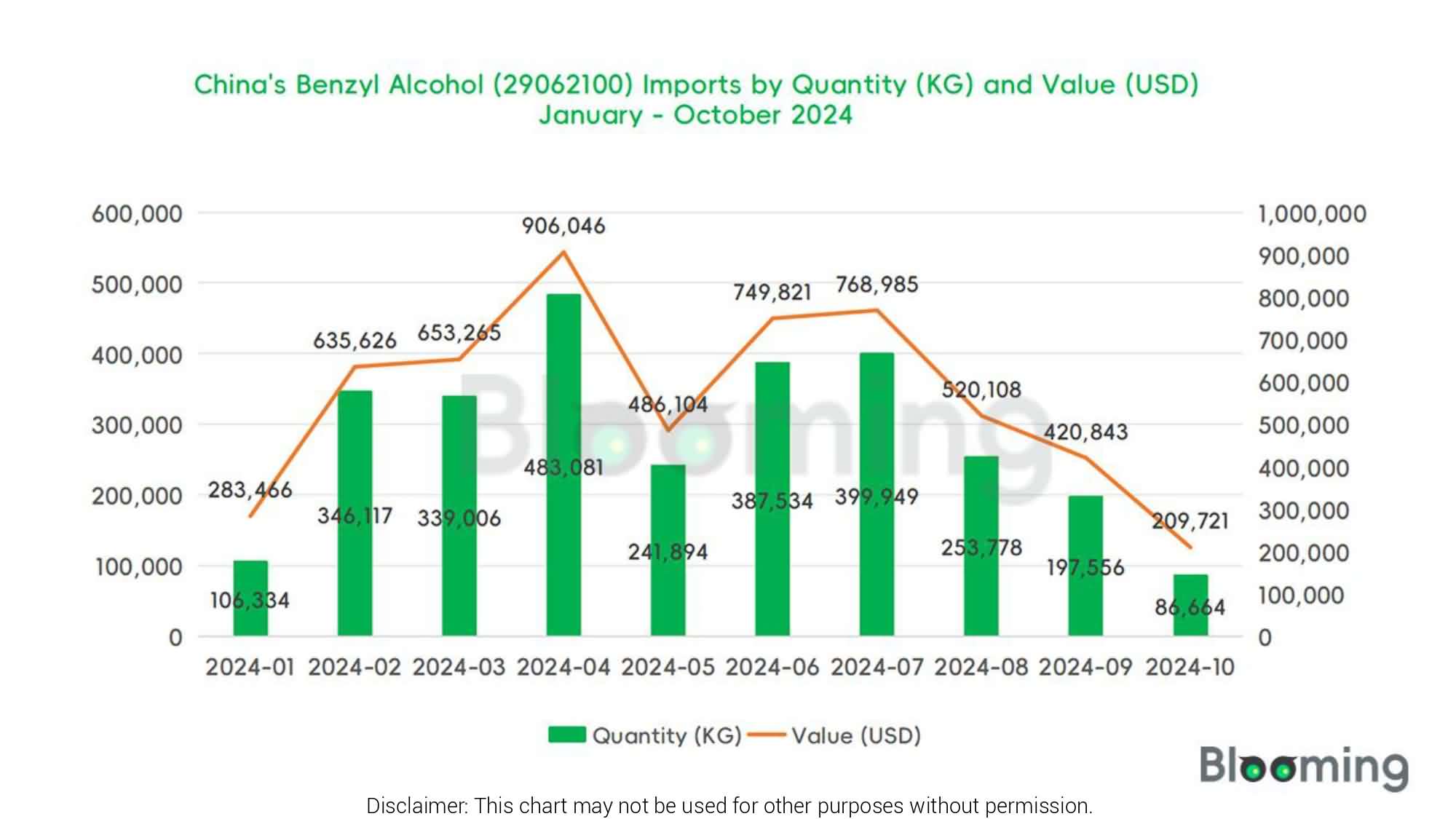 China’s Benzyl Alcohol Trade Trends in October 2024 - 01