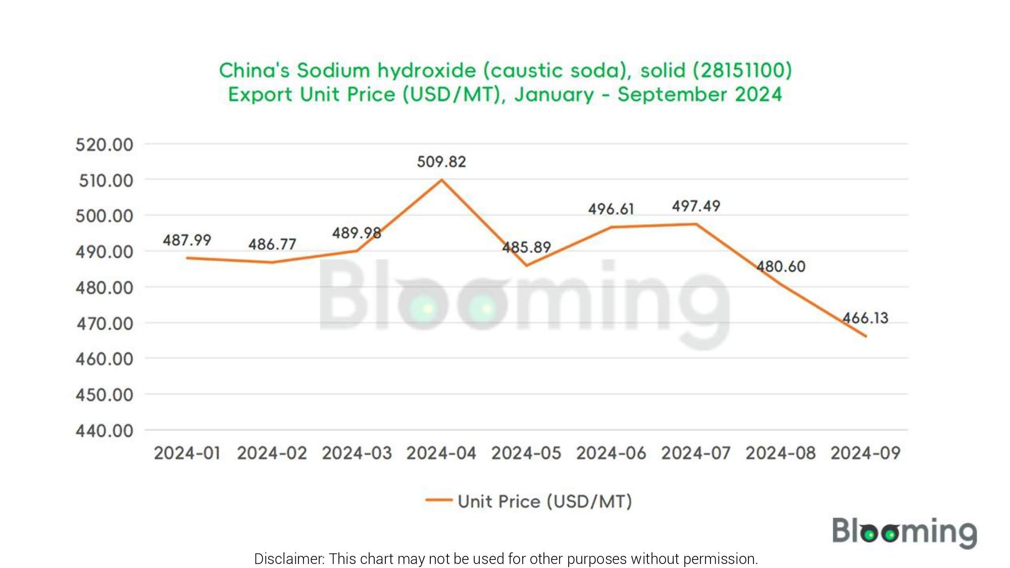 How Have China's Caustic Soda Imports and Exports Changed in September 2024? - 06