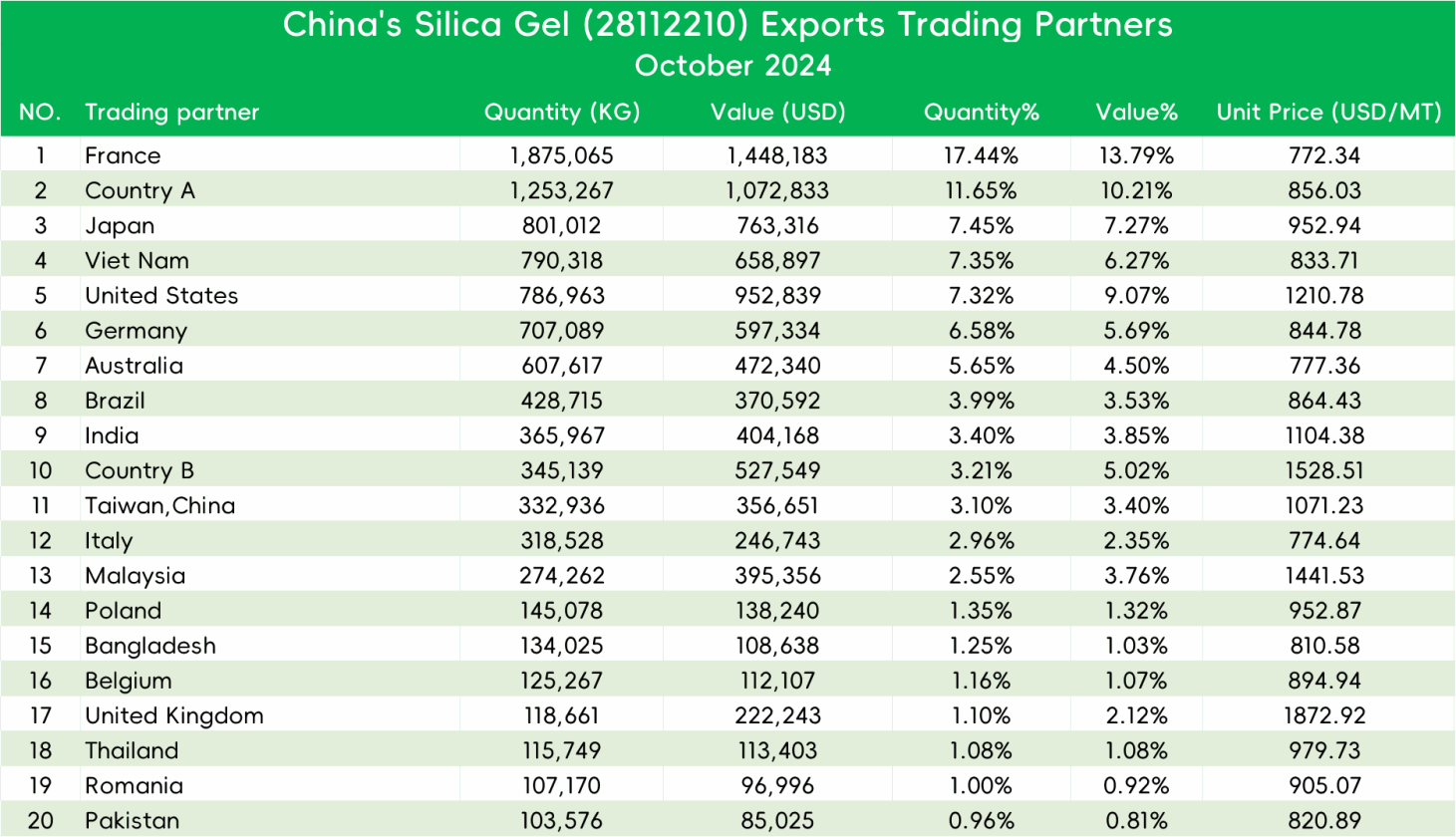 Analysis on the Import and Export of Silica Gel  in China in October 2024 - 09