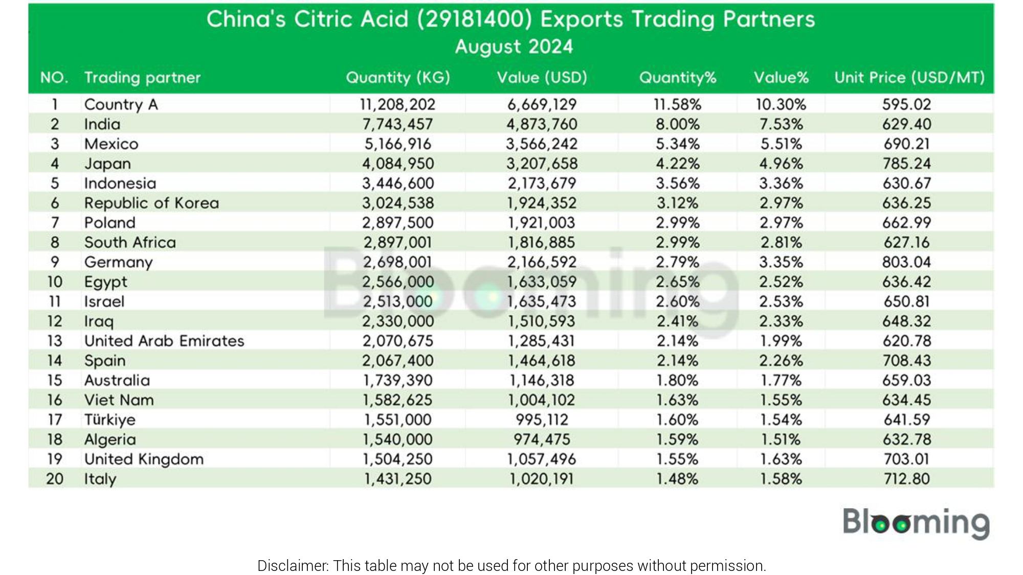 August 2024 China Citric Acid (29181400) Imports and Exports Report 09