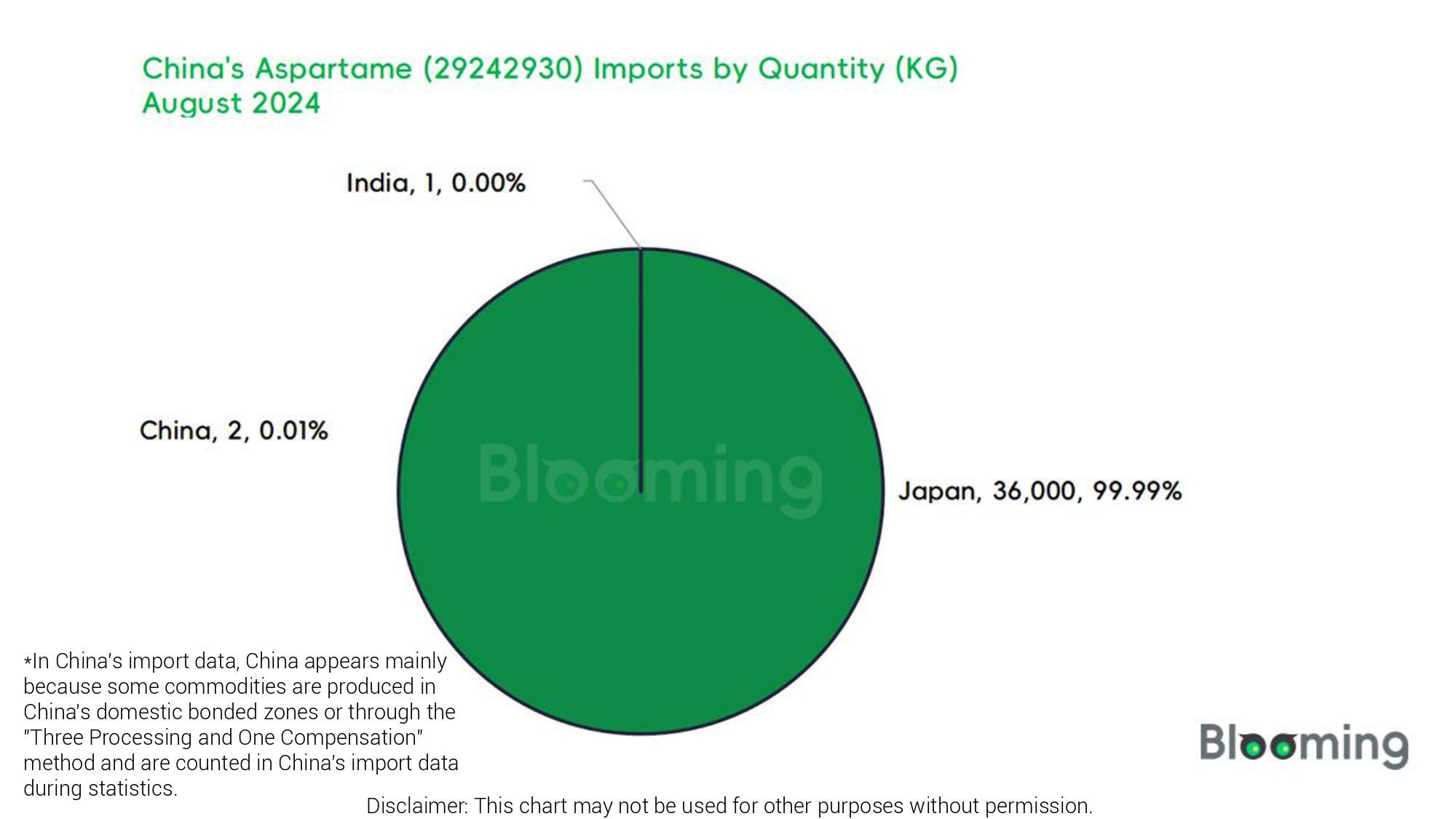 August 2024 China Aspartame (29242930) Imports and Exports Report 03