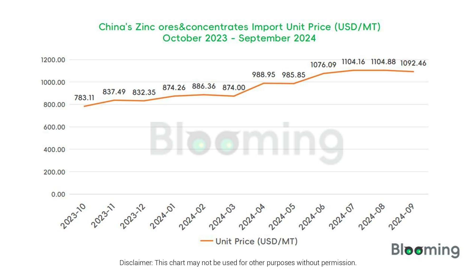 What Trend is China's Zinc ores&concentrates market in September 2024? - 01