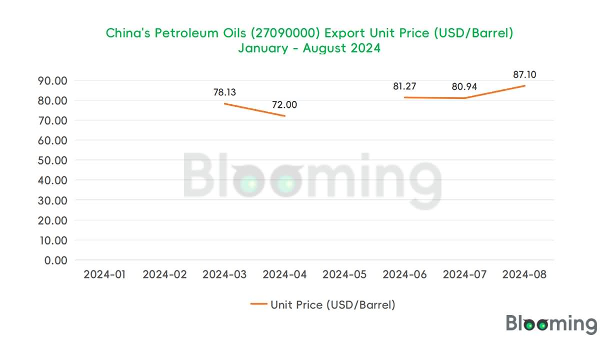 August 2024 China Petroleum Oils Imports and Exports Data 06