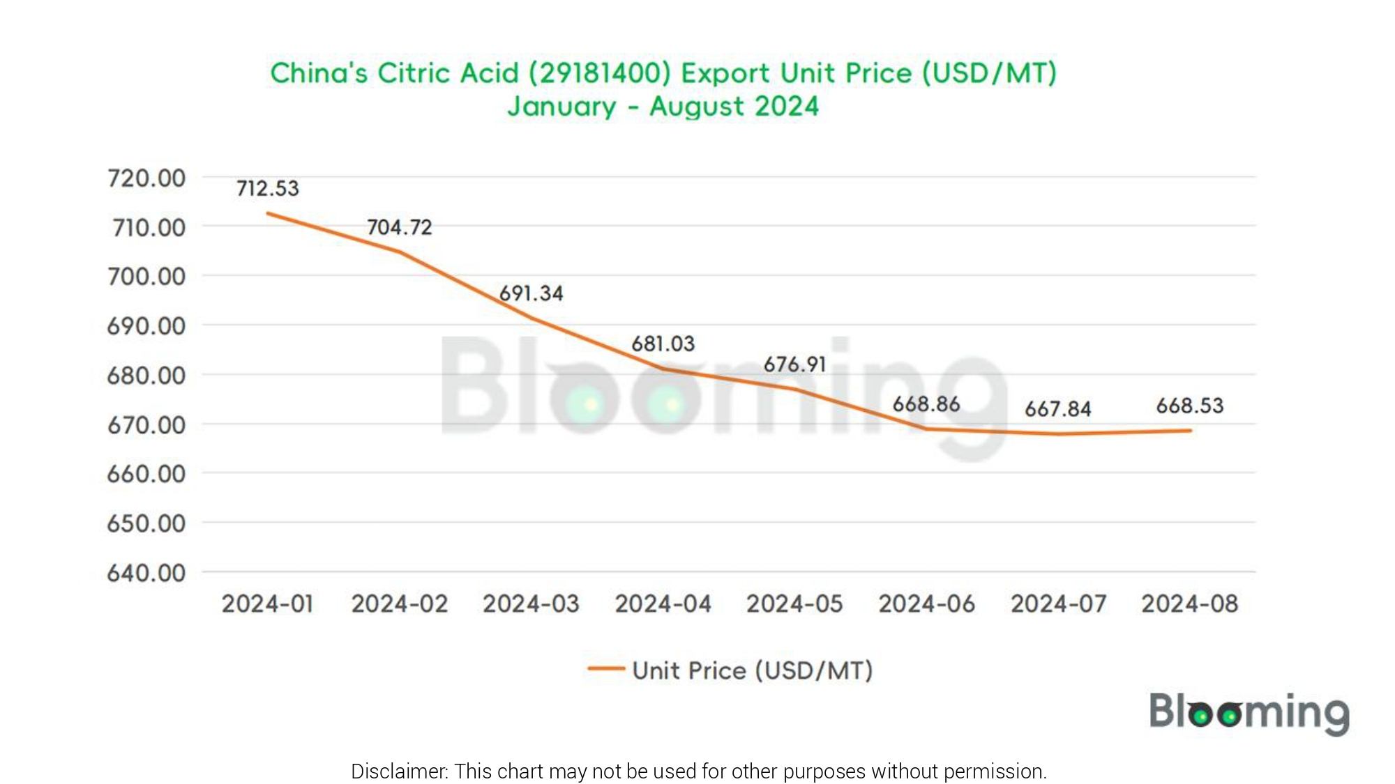 August 2024 China Citric Acid (29181400) Imports and Exports Report 06