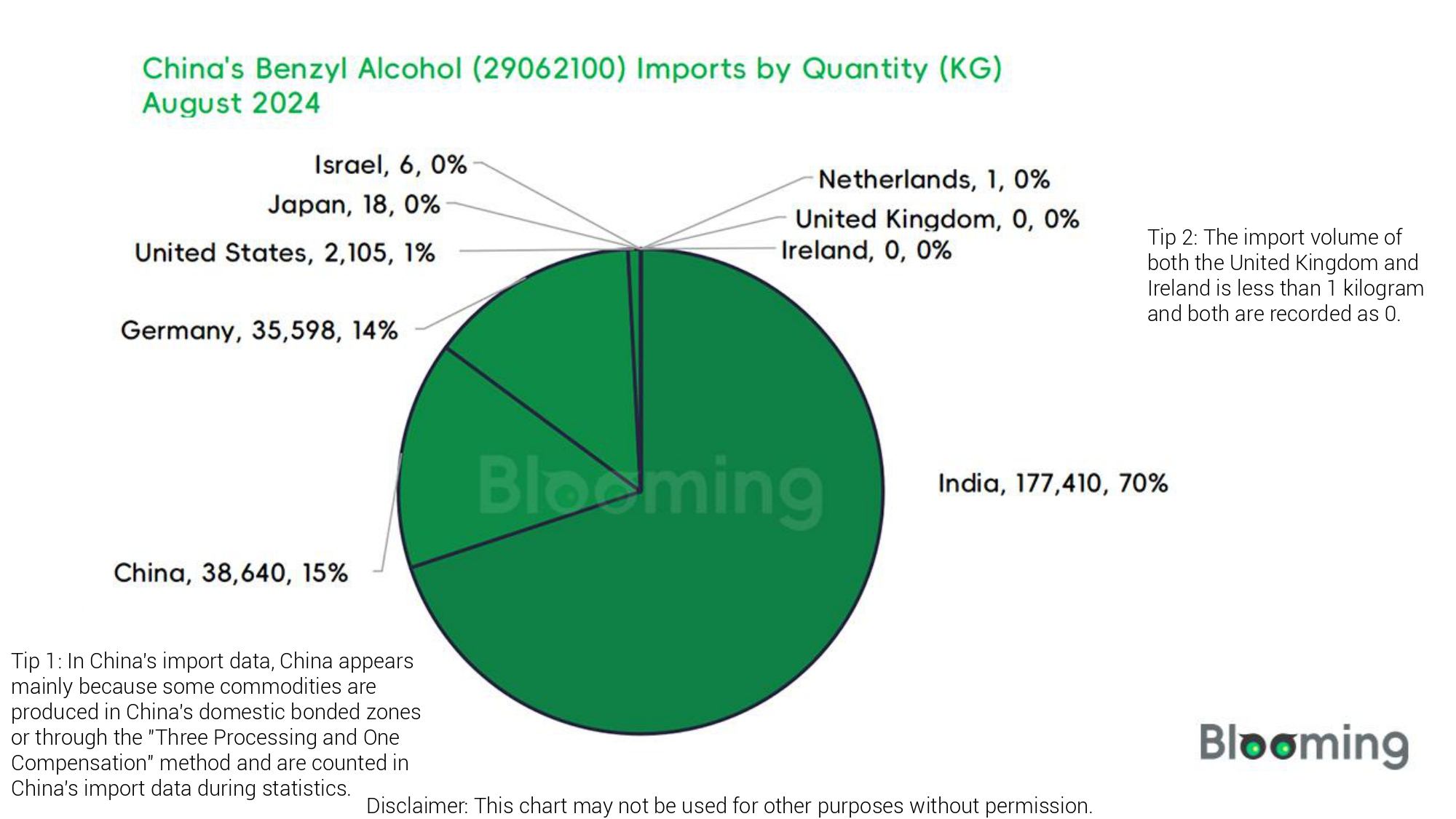 August 2024 China Benzyl Alcohol (29062100) Imports and Exports Report 03