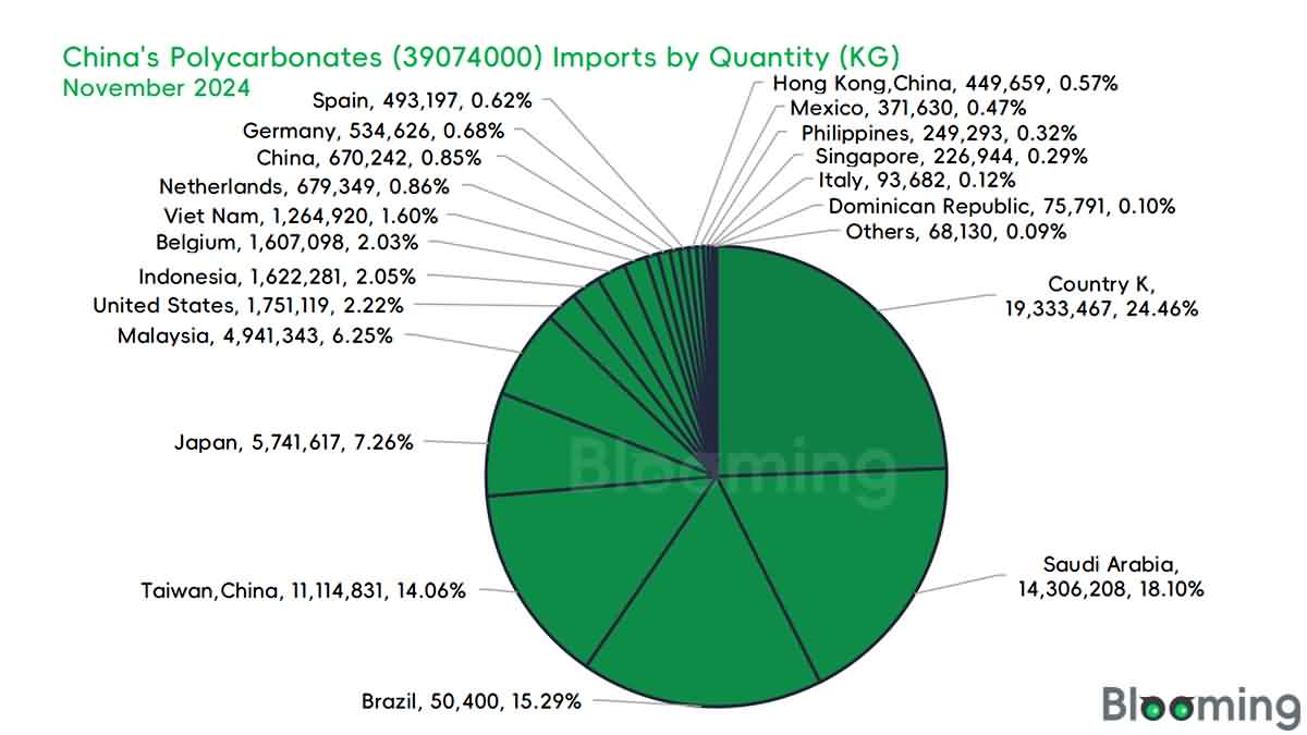 An Overview of China's Polycarbonate Market Dynamics in November 2024 - 03