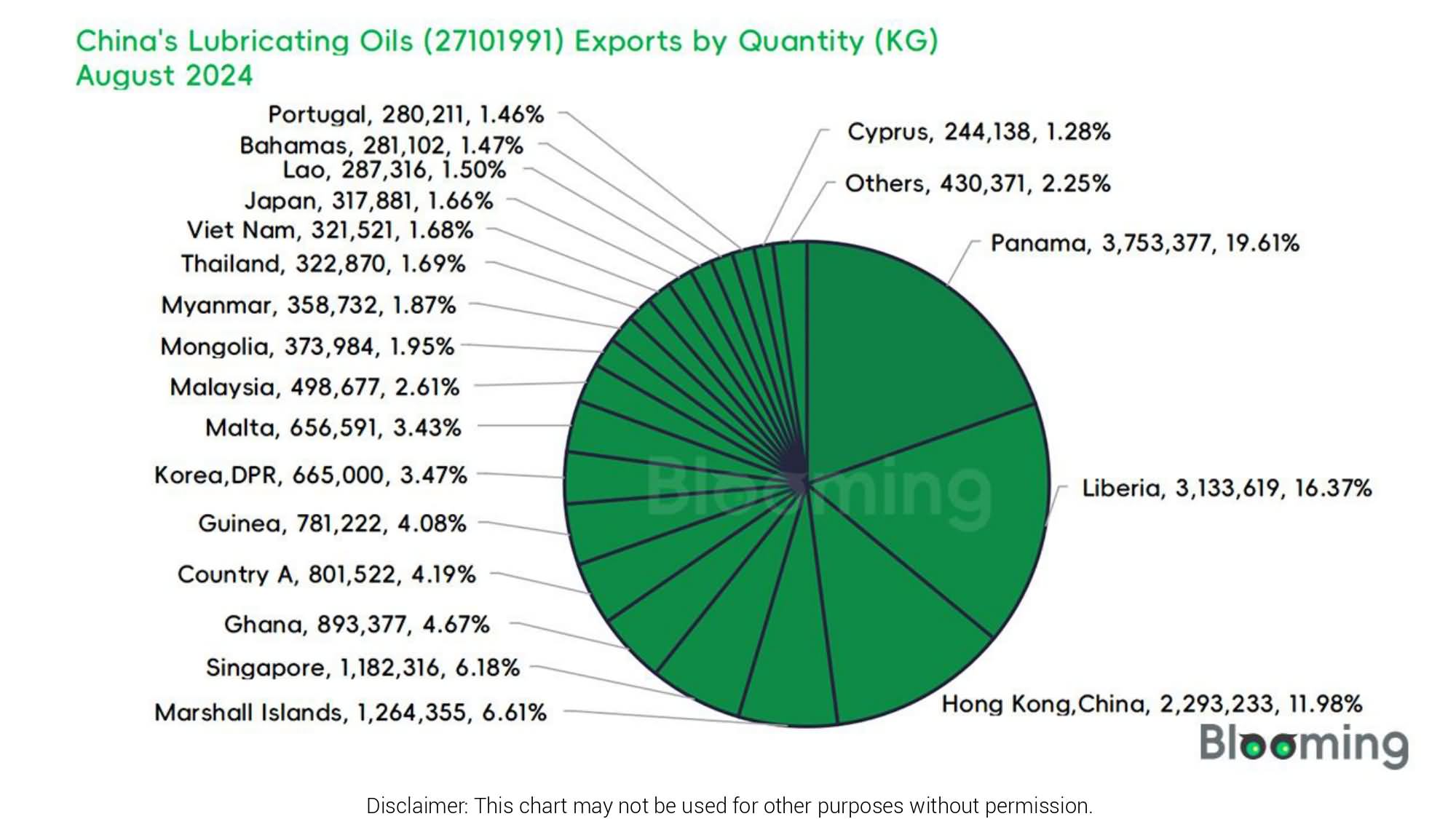 August 2024 China Lubricating Oils (27101991) Imports and Exports 07