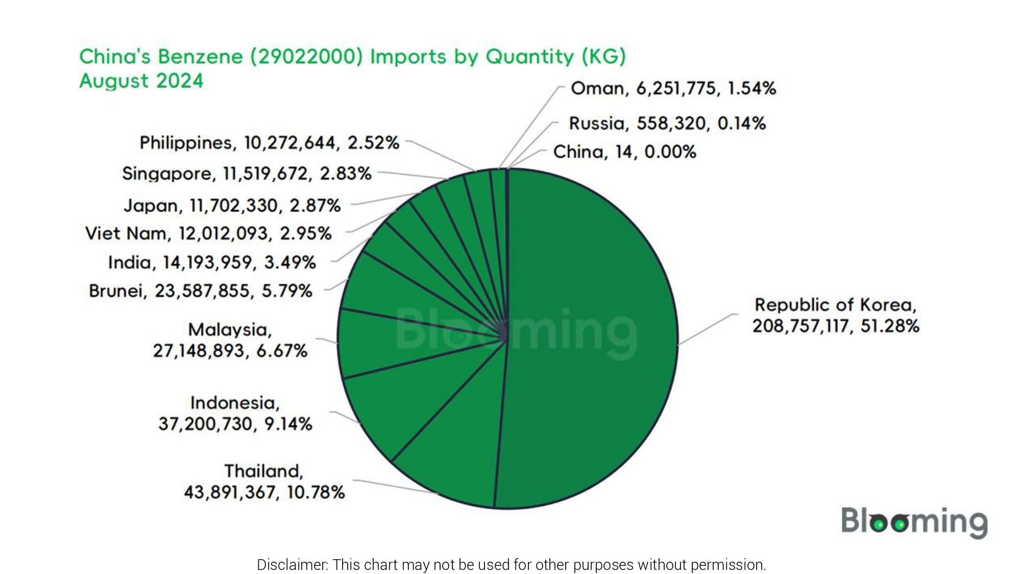 August 2024 China benzene Imports and Exports Report 03