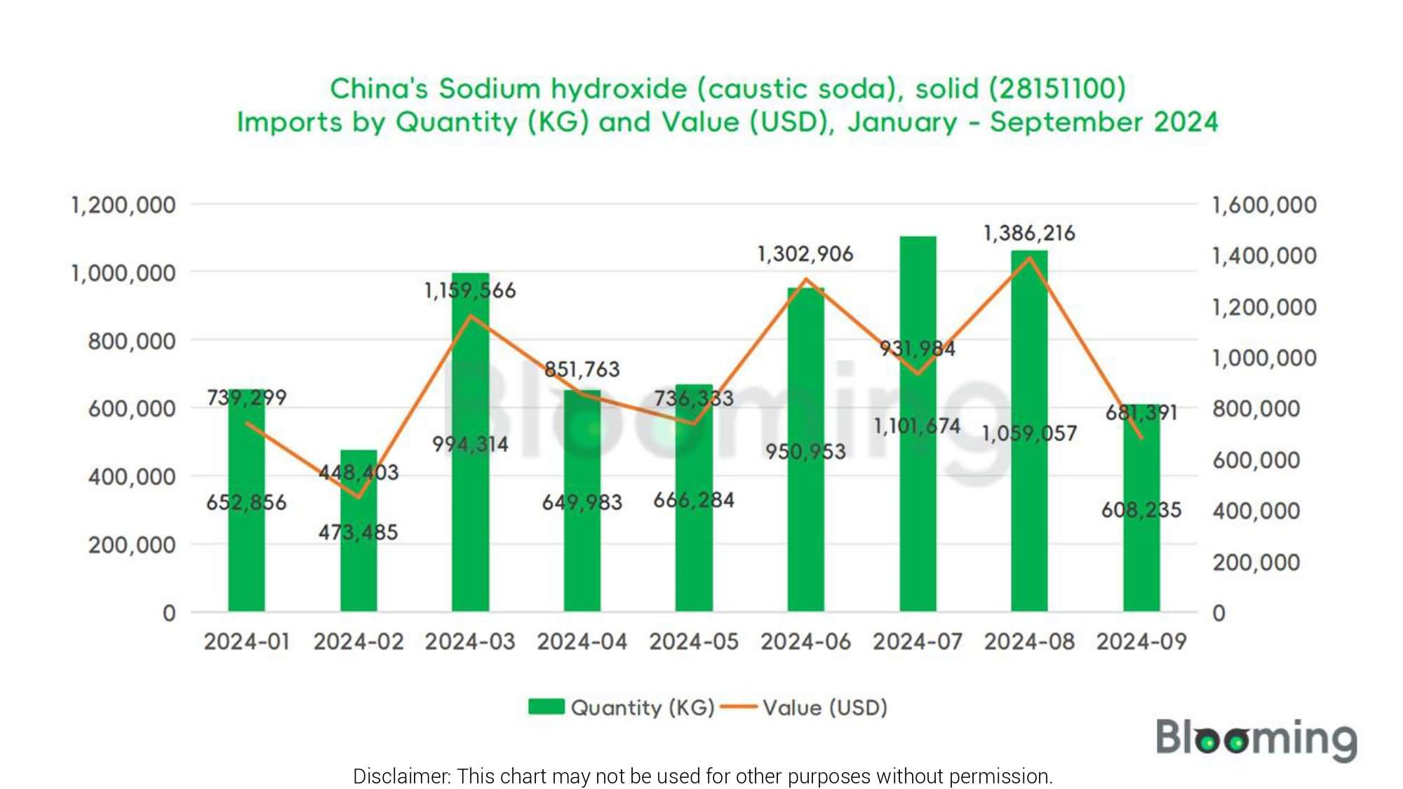 How Have China's Caustic Soda Imports and Exports Changed in September 2024? - 01