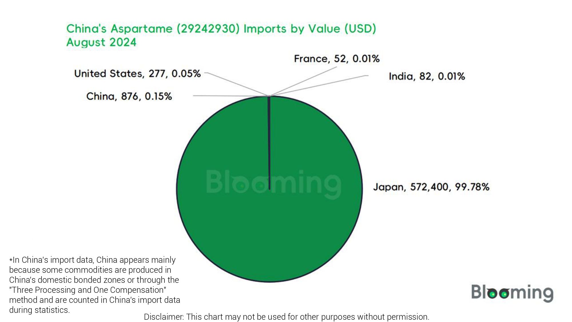 August 2024 China Aspartame (29242930) Imports and Exports Report 04