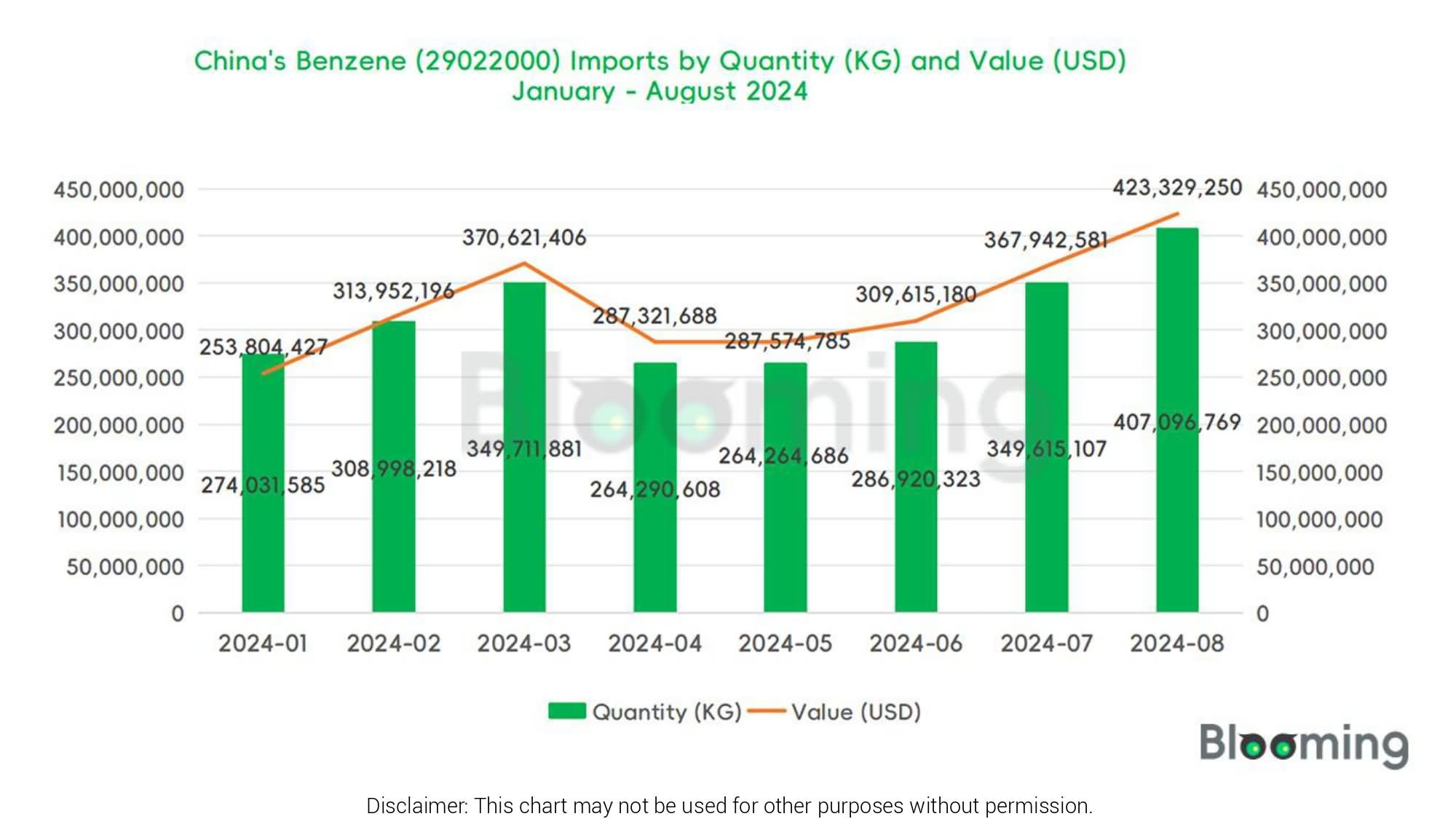 August 2024 China benzene Imports and Exports Report 01