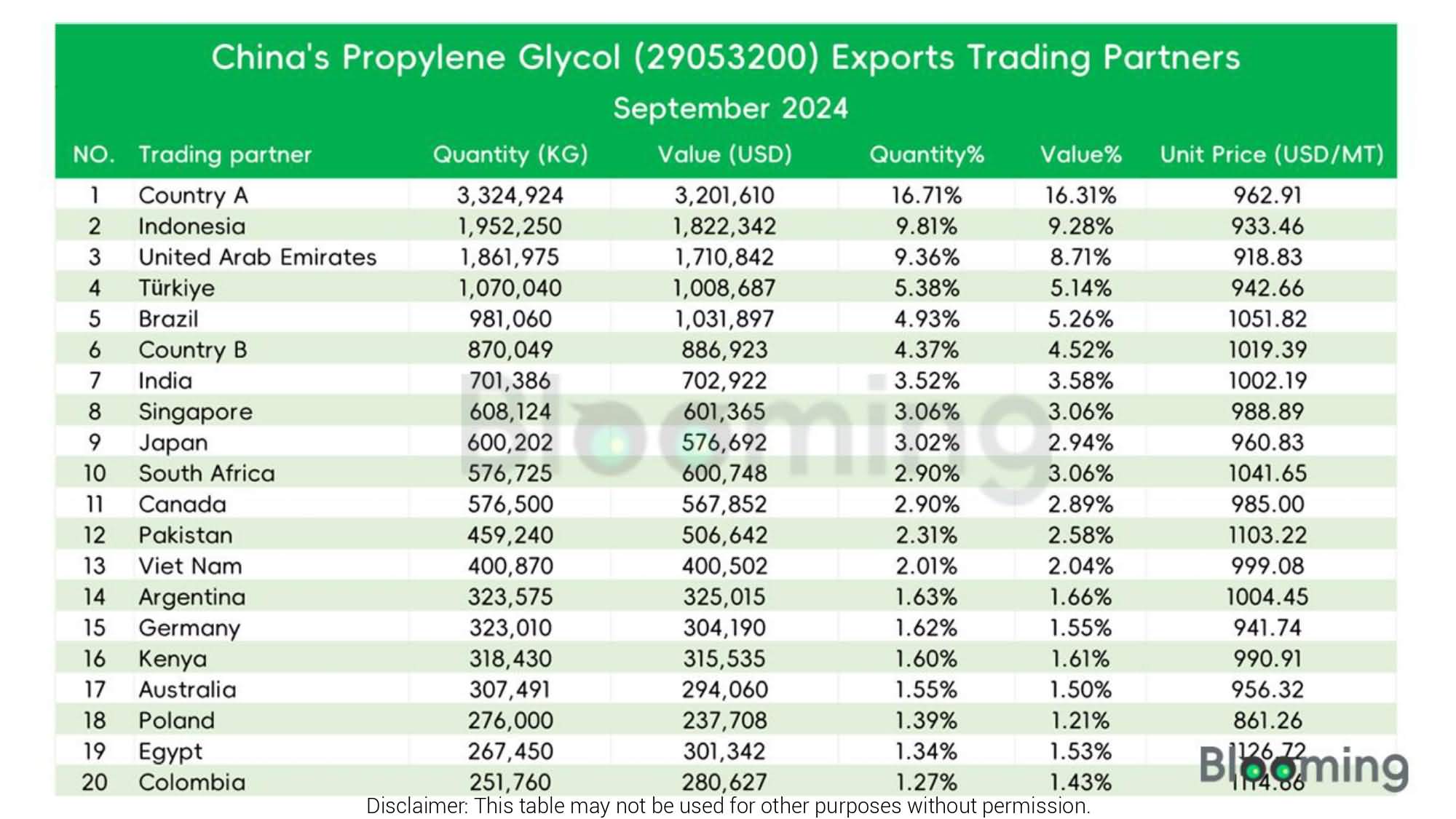 What Are the Trends in China's Propylene Glycol Trade in September 2024? - 10