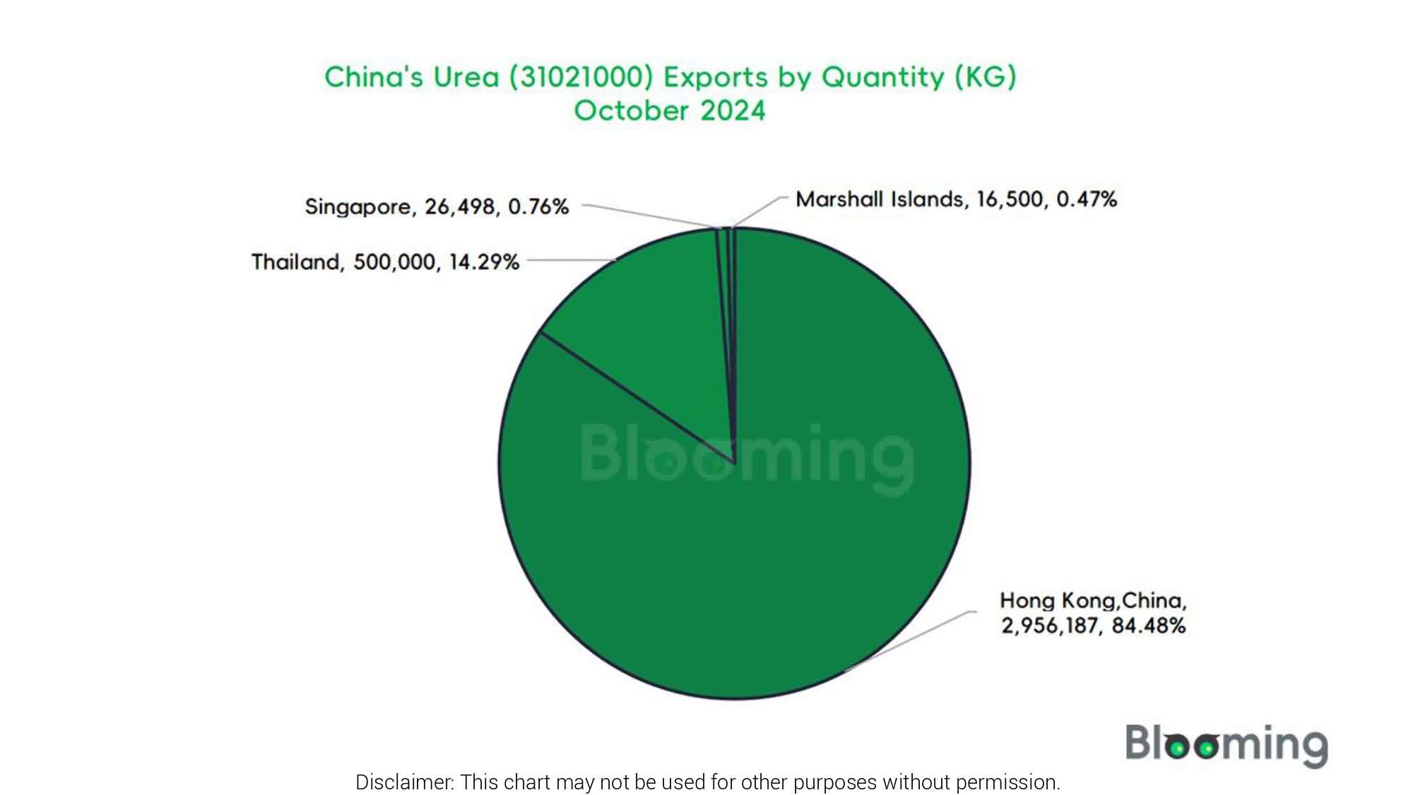 The Dynamics of China's Urea Imports and Exports in October - 07