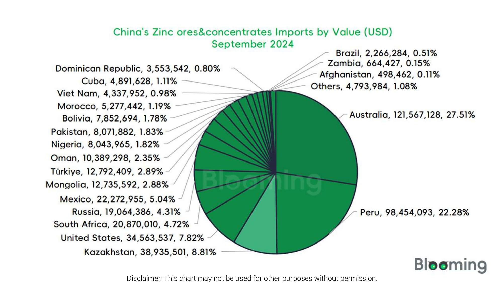 What Trend is China's Zinc ores&concentrates market in September 2024? - 01