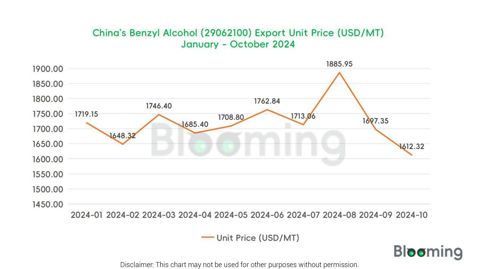 China’s Benzyl Alcohol Trade Trends in October 2024 - 06