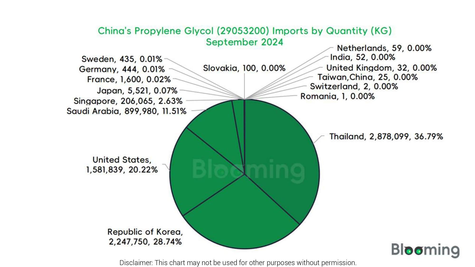 What Are the Trends in China's Propylene Glycol Trade in September 2024? - 03