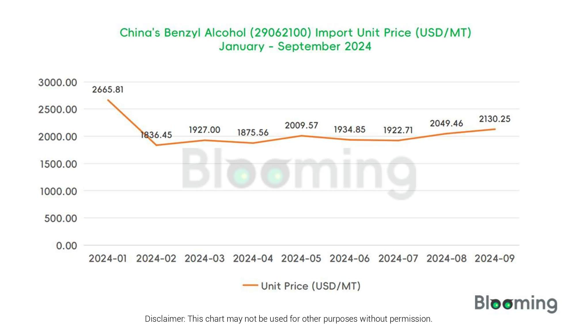 Analysis of China's Benzyl Alcohol (29062100) Imports and Exports in September 2024 - 02