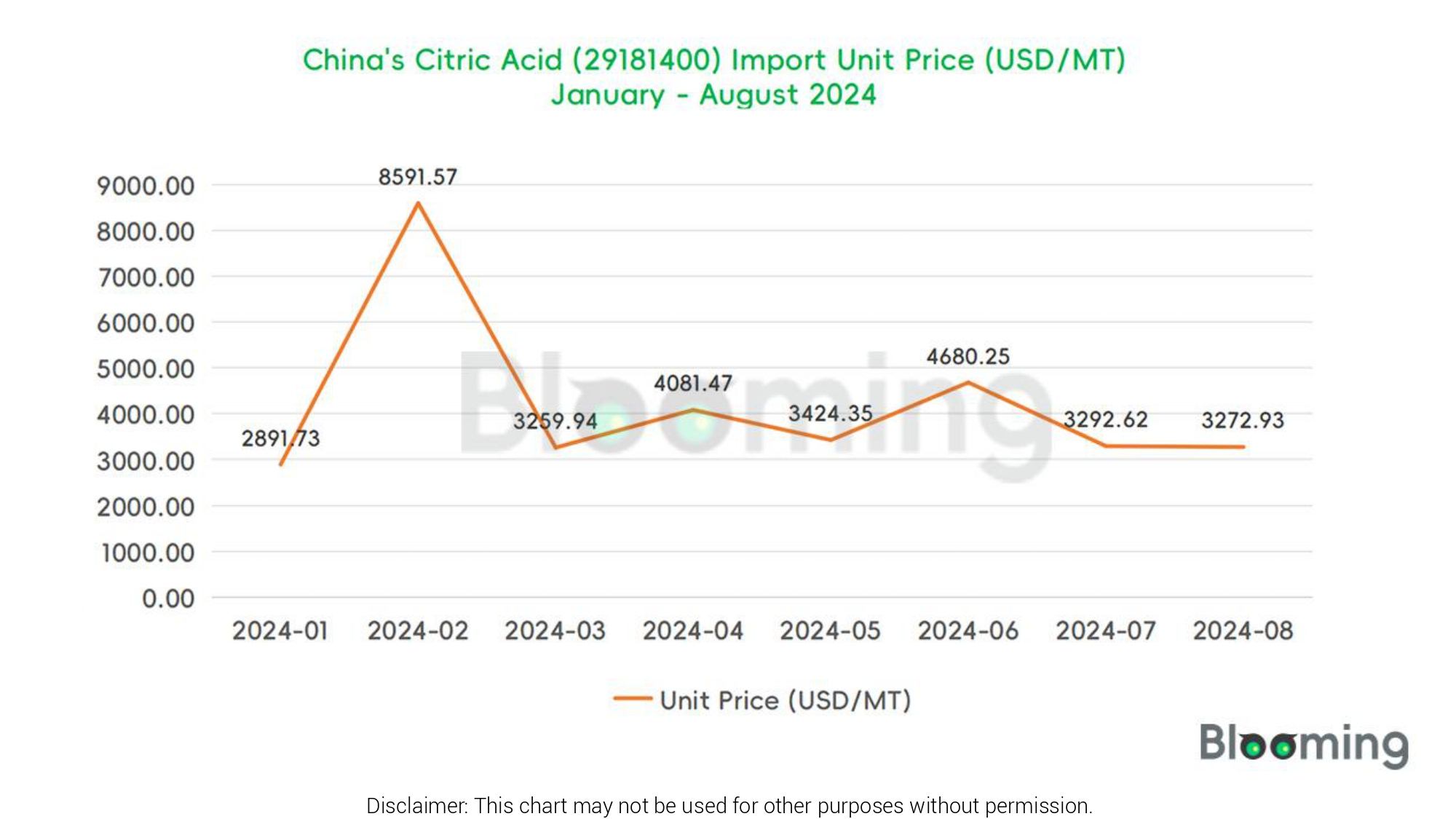 August 2024 China Citric Acid (29181400) Imports and Exports Report 02