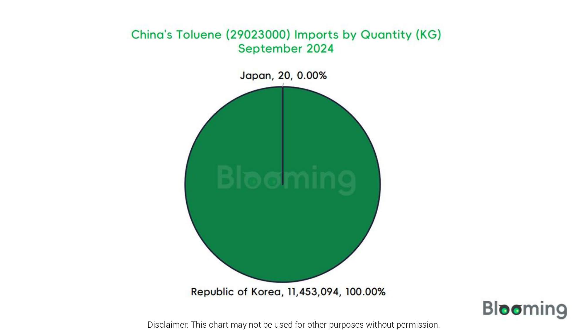 What's Happening in China's Toluene Trade in September 2024 - 03