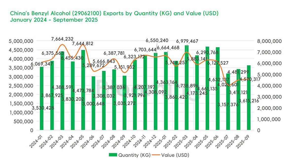 China’s Benzyl Alcohol Trade Sees Sharp Import Decline, Resilient Export Momentum in September 2025 - 03
