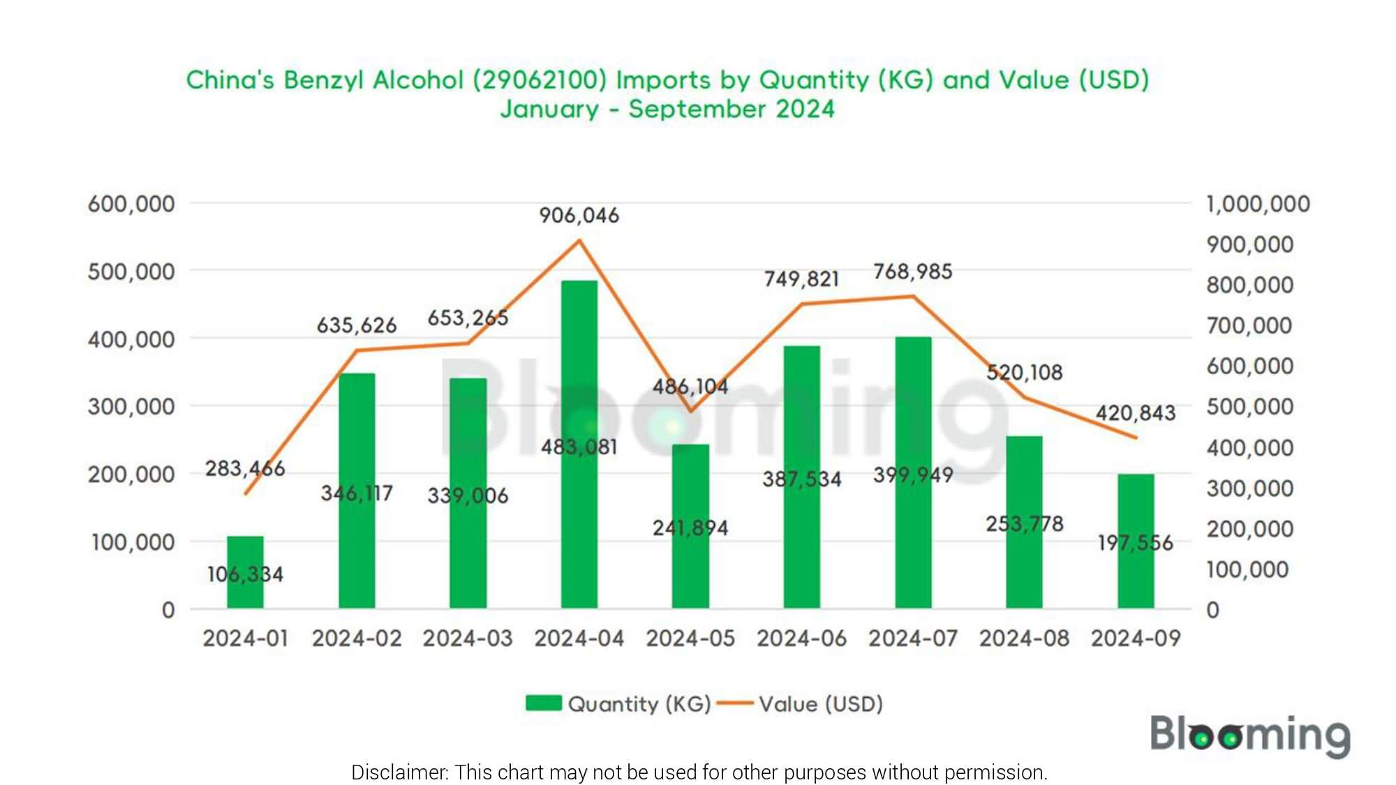 Analysis of China's Benzyl Alcohol (29062100) Imports and Exports in September 2024 - 01