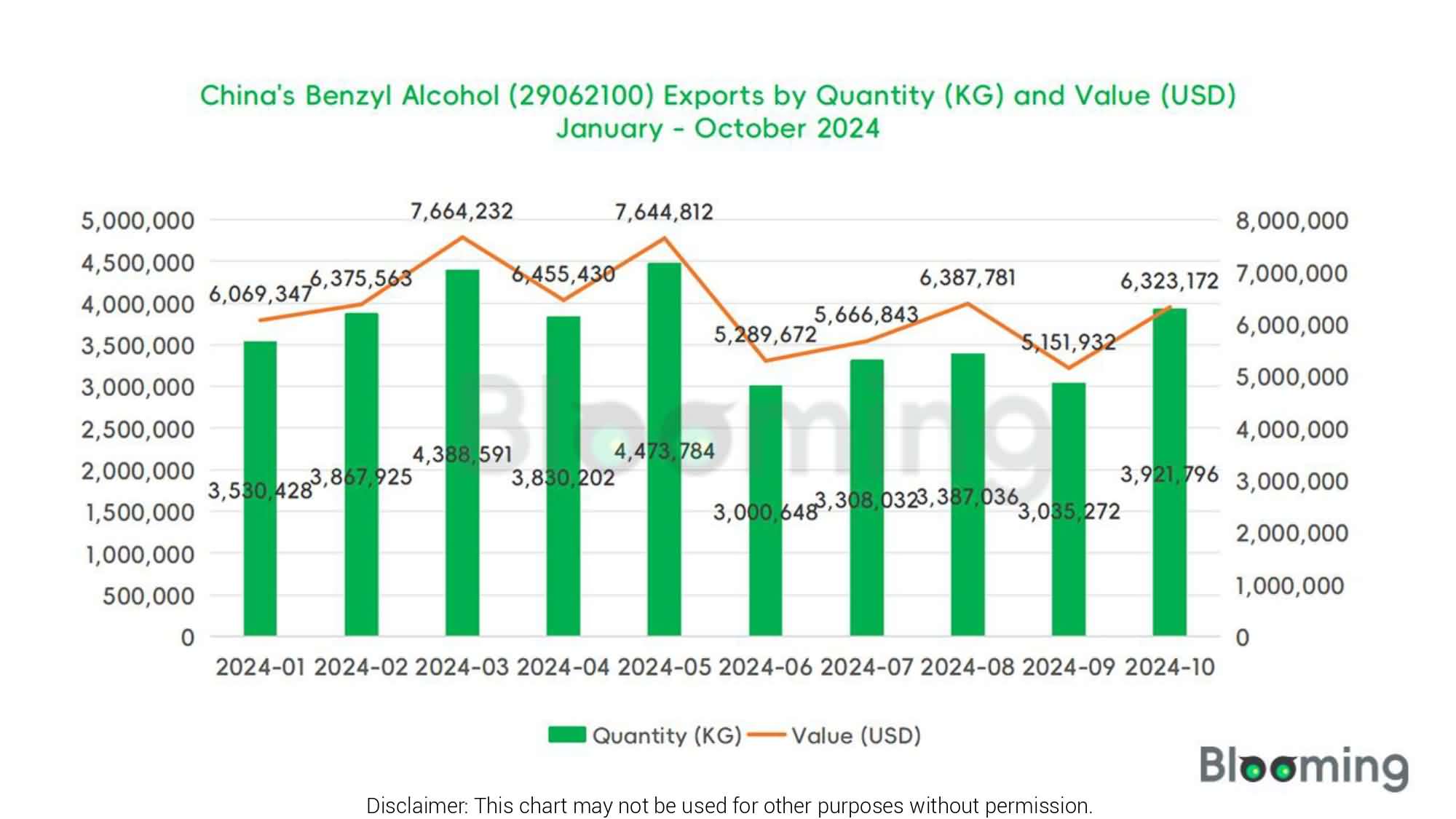 China’s Benzyl Alcohol Trade Trends in October 2024 - 05