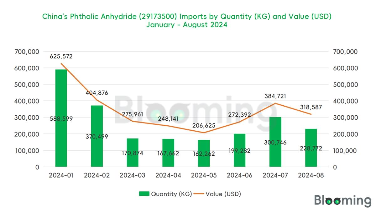 2024-08-China Phthalic Anhydride Imports and Exports Report 01