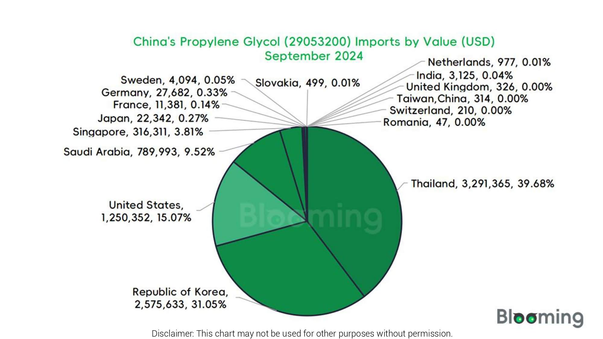 What Are the Trends in China's Propylene Glycol Trade in September 2024? - 04