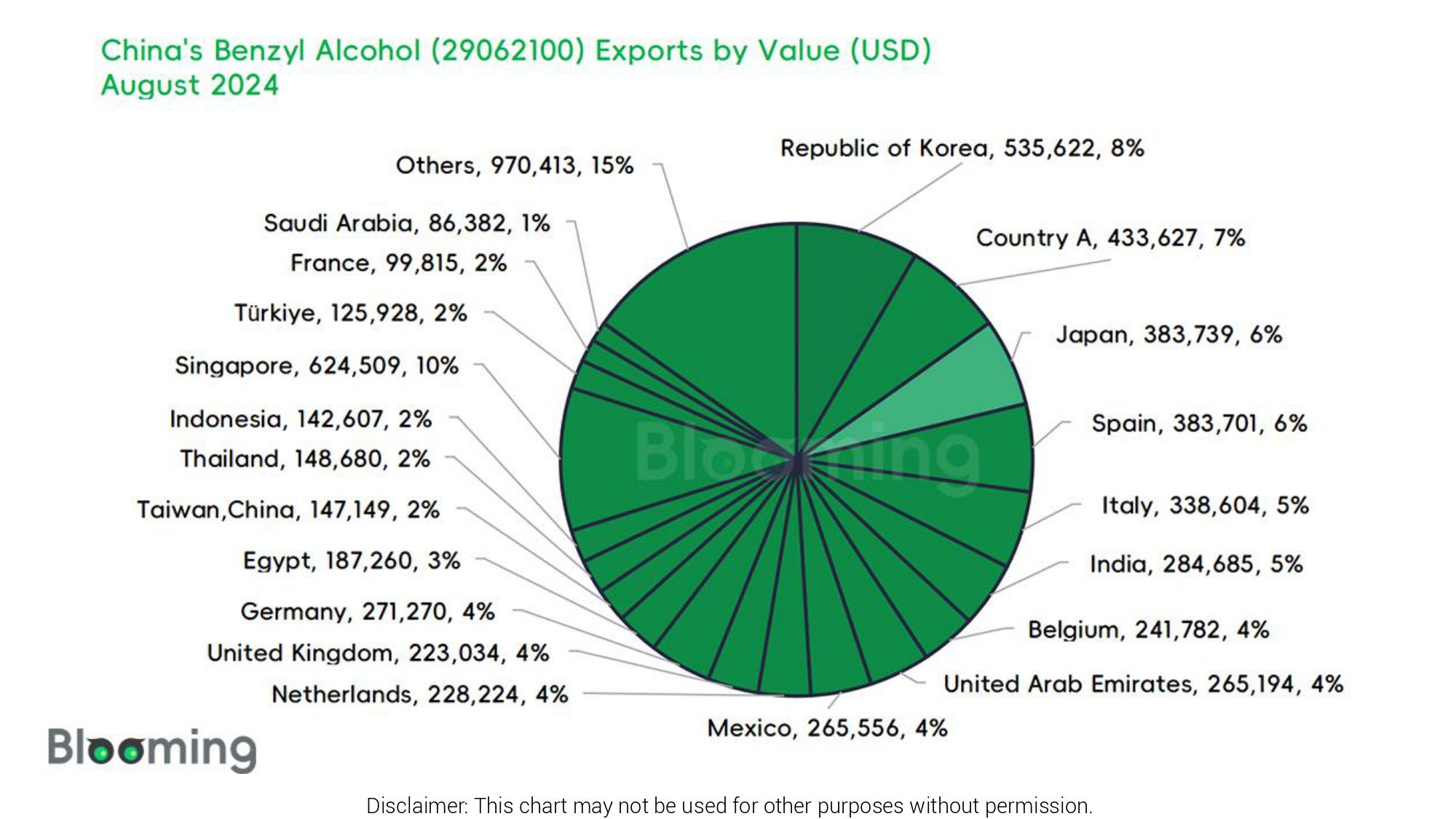 August 2024 China Benzyl Alcohol (29062100) Imports and Exports Report 08