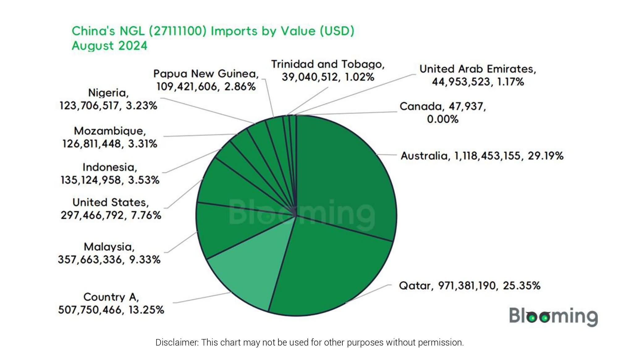 August 2024 China NGL  Imports and Exports 04