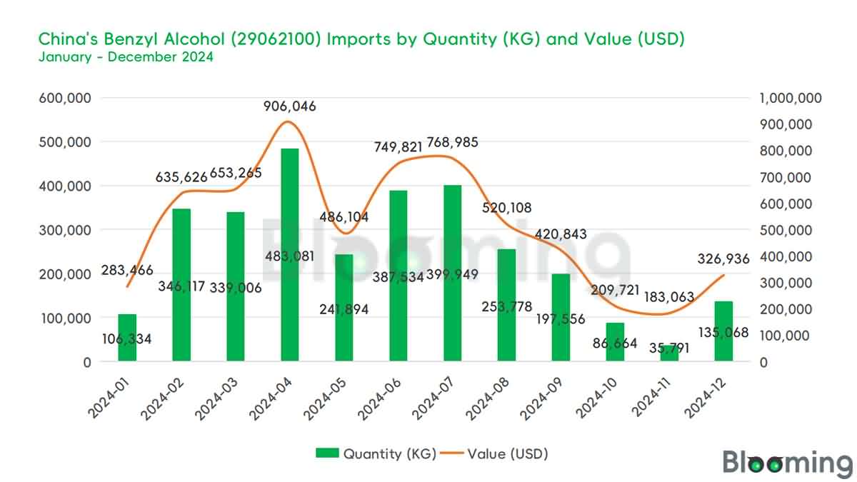 Insights into China's Benzyl Alcohol Market in December 2024 - 01