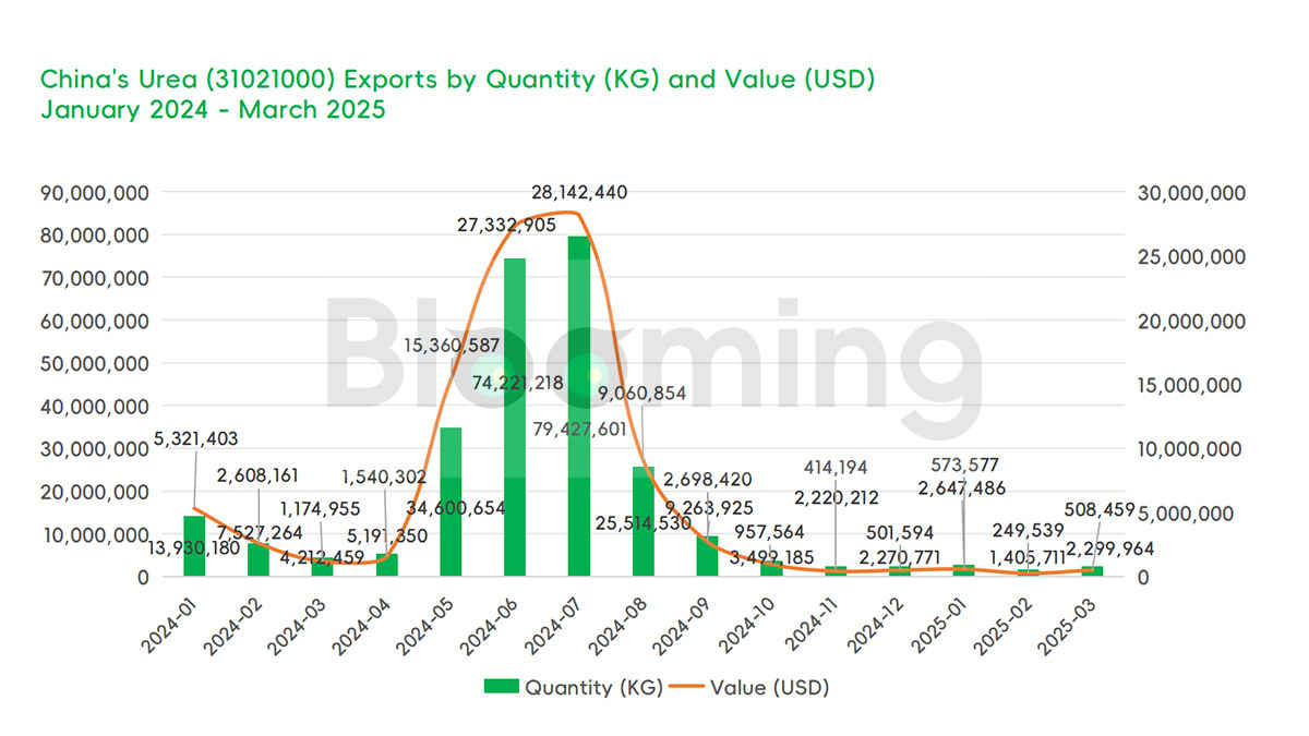 China's Urea Trade Sees Diverging Trends in March 2025: Imports Plummet, Exports Rebound - 02