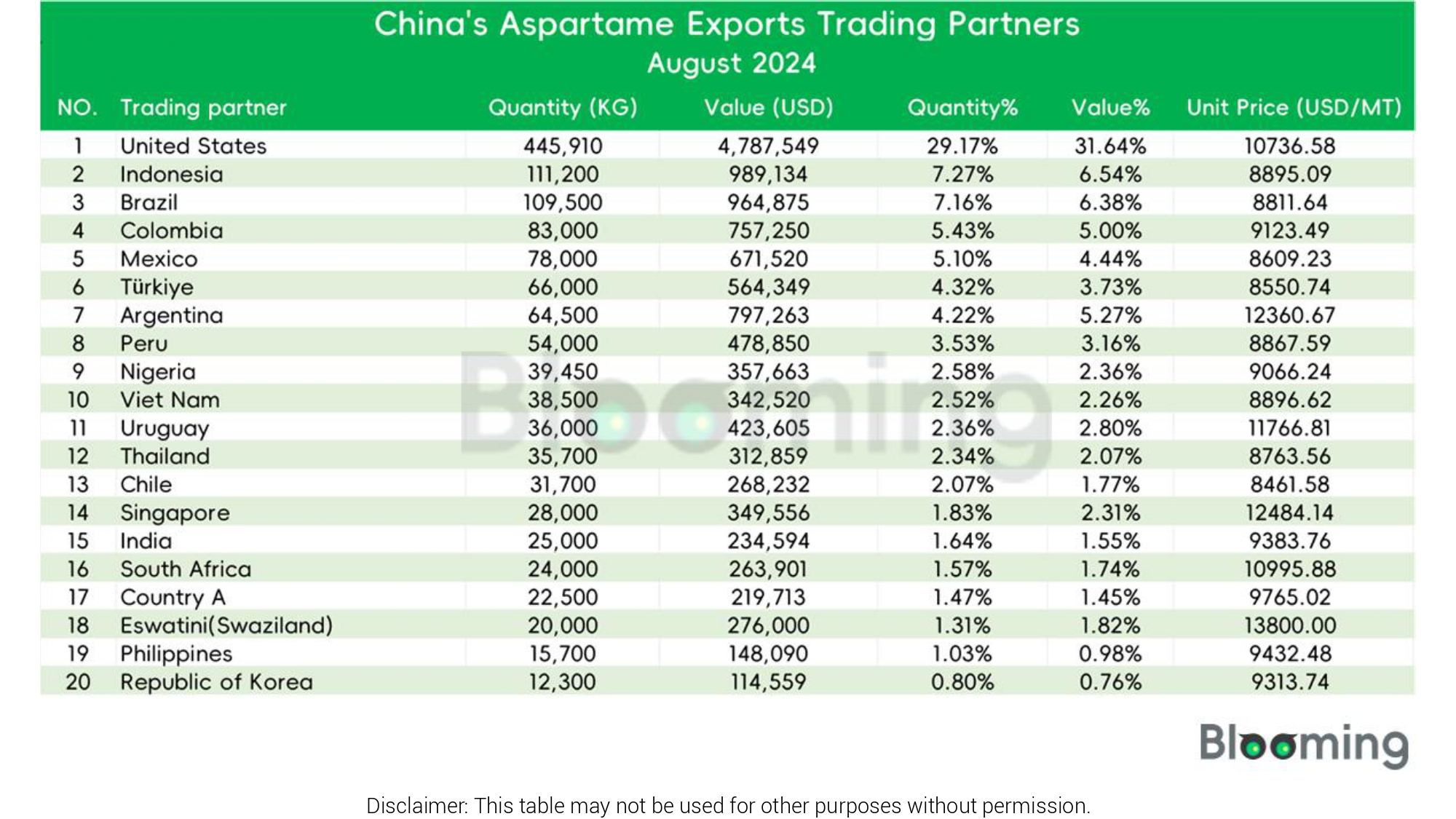 August 2024 China Aspartame (29242930) Imports and Exports Report 08