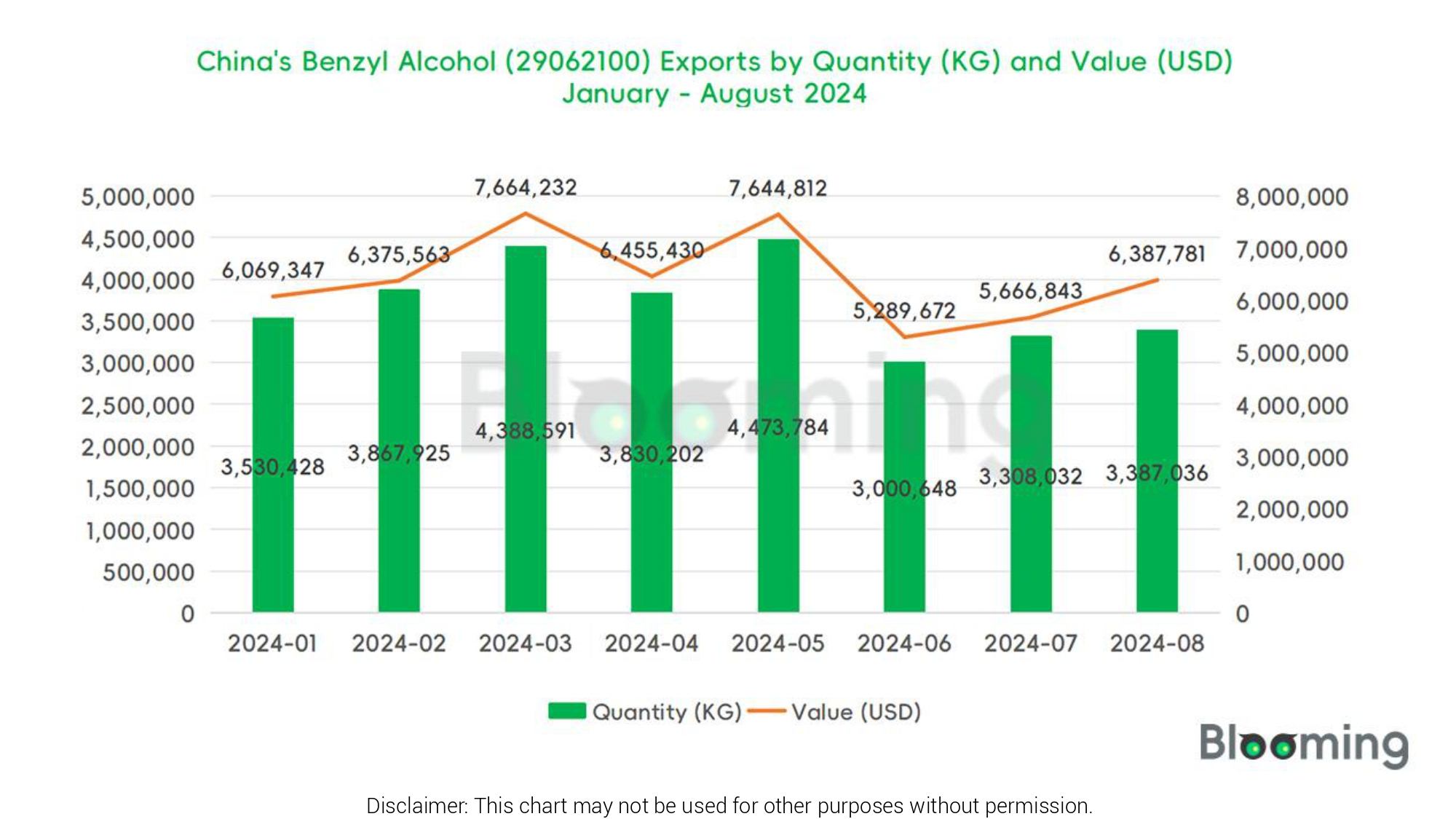 August 2024 China Benzyl Alcohol (29062100) Imports and Exports Report 05